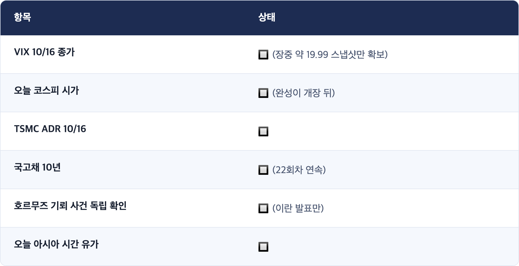 항목 · 상태 / VIX 10/16 종가 · 🔲 (장중 약 19.99 스냅샷만 확보) / 오늘 코스피 시가 · 🔲 (완성이 개장 뒤) / TSMC ADR 10/16 · 🔲 / 국고채 10년 · 🔲 (22회차 연속) / 호르무즈 기뢰 사건 독립 확인 · 🔲 (이란 발표만) / 오늘 아시아 시간 유가 · 🔲