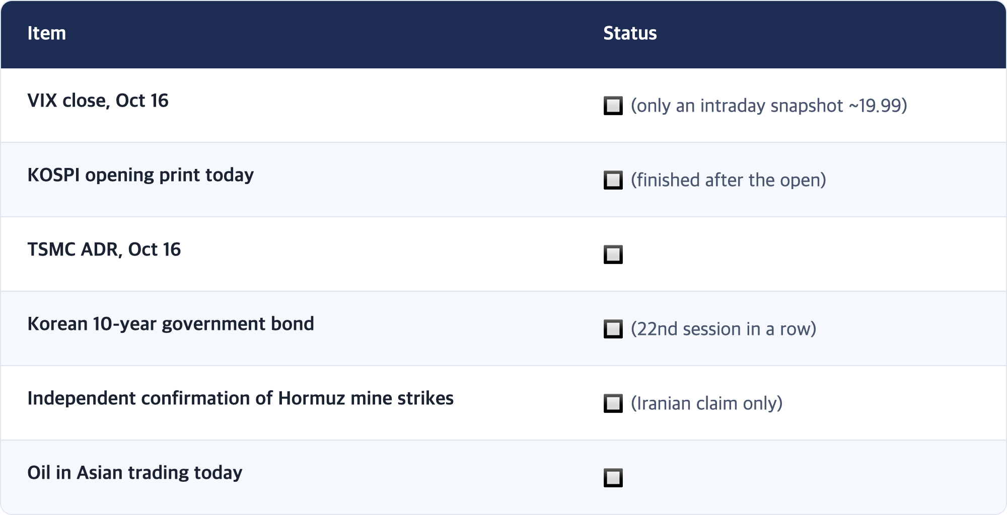 Item · Status / VIX close, Oct 16 · 🔲 (only an intraday snapshot ~19.99) / KOSPI opening print today · 🔲 (finished after the open) / TSMC ADR, Oct 16 · 🔲 / Korean 10-year government bond · 🔲 (22nd session in a row) / Independent confirmation of Hormuz mine strikes · 🔲 (Iranian claim only) / Oil in Asian trading today · 🔲