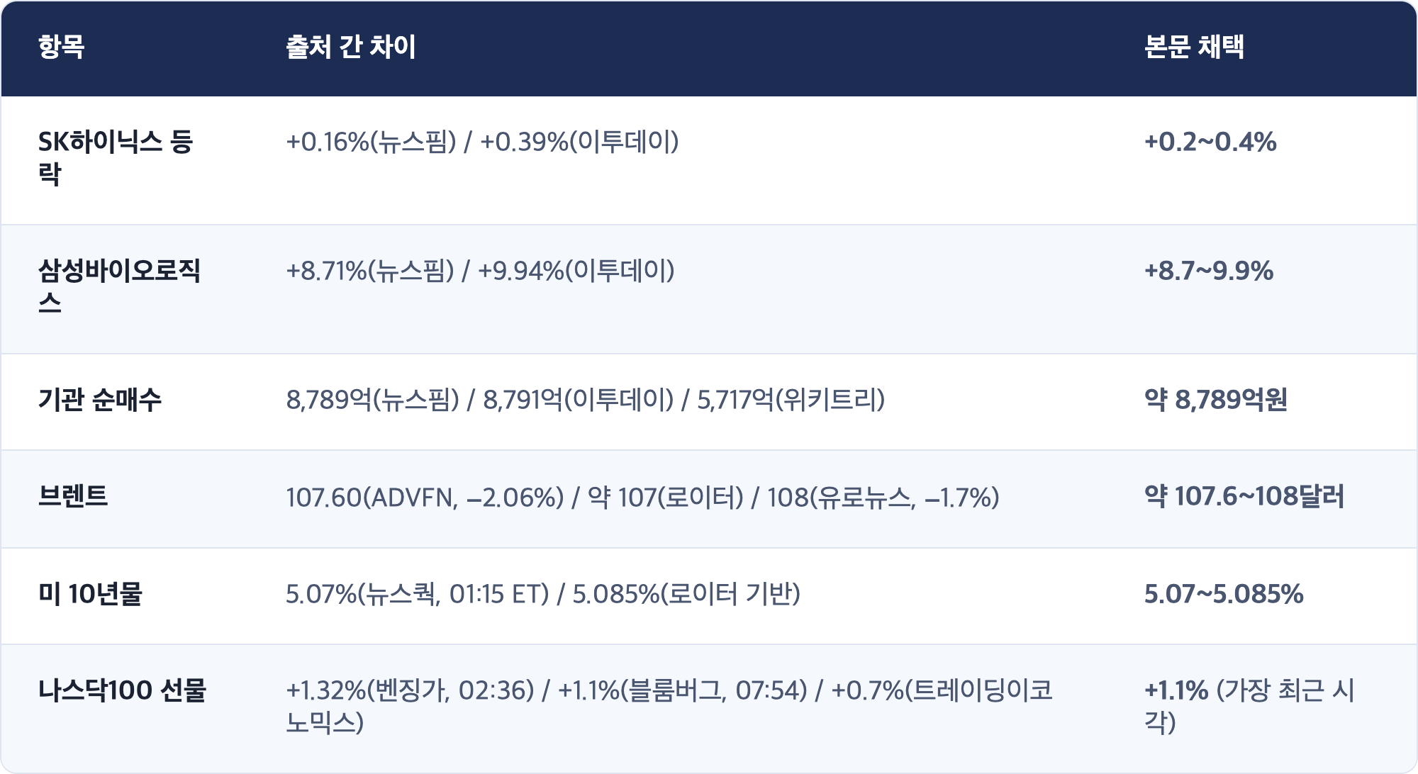항목 · 출처 간 차이 · 본문 채택 / SK하이닉스 등락 · +0.16%(뉴스핌) / +0.39%(이투데이) · +0.2~0.4% / 삼성바이오로직스 · +8.71%(뉴스핌) / +9.94%(이투데이) · +8.7~9.9% / 기관 순매수 · 8,789억(뉴스핌) / 8,791억(이투데이) / 5,717억(위키트리) · 약 8,789억원 / 브렌트 · 107.60(ADVFN, −2.06%) / 약 107(로이터) / 108(유로뉴스, −1.7%) · 약 107.6~108달러 / 미 10년물 · 5.07%(뉴스쿽, 01:15 ET) / 5.085%(로이터 기반) · 5.07~5.085% / 나스닥100 선물 · +1.32%(벤징가, 02:36) / +1.1%(블룸버그, 07:54) / +0.7%(트레이딩이코노믹스) · +1.1% (가장 최근 시각)