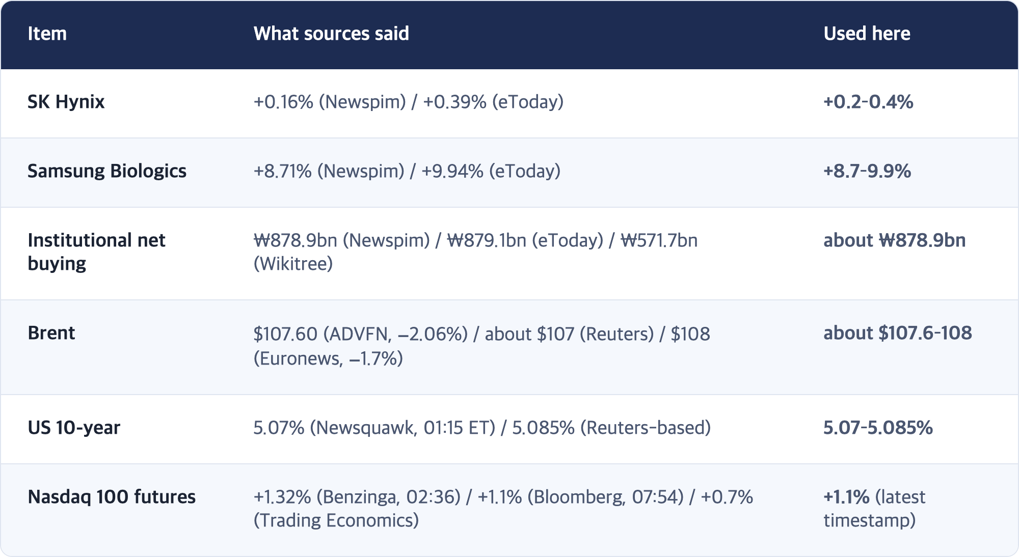 Item · What sources said · Used here / SK Hynix · +0.16% (Newspim) / +0.39% (eToday) · +0.2–0.4% / Samsung Biologics · +8.71% (Newspim) / +9.94% (eToday) · +8.7–9.9% / Institutional net buying · ₩878.9bn (Newspim) / ₩879.1bn (eToday) / ₩571.7bn (Wikitree) · about ₩878.9bn / Brent · $107.60 (ADVFN, −2.06%) / about $107 (Reuters) / $108 (Euronews, −1.7%) · about $107.6–108 / US 10-year · 5.07% (Newsquawk, 01:15 ET) / 5.085% (Reuters-based) · 5.07–5.085% /...