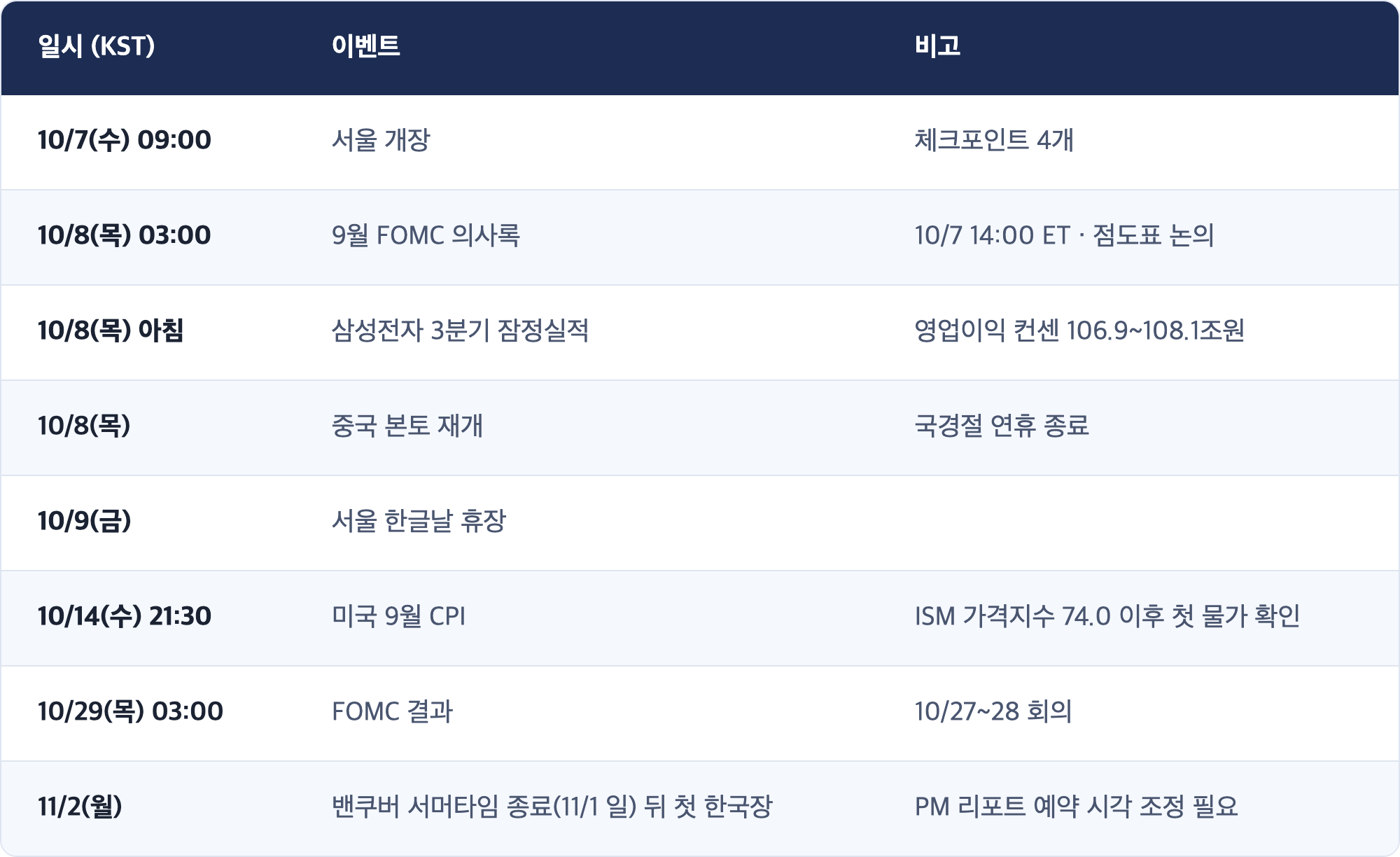 일시 (KST) · 이벤트 · 비고 / 10/7(수) 09:00 · 서울 개장 · 체크포인트 4개 / 10/8(목) 03:00 · 9월 FOMC 의사록 · 10/7 14:00 ET · 점도표 논의 / 10/8(목) 아침 · 삼성전자 3분기 잠정실적 · 영업이익 컨센 106.9~108.1조원 / 10/8(목) · 중국 본토 재개 · 국경절 연휴 종료 / 10/9(금) · 서울 한글날 휴장 / 10/14(수) 21:30 · 미국 9월 CPI · ISM 가격지수 74.0 이후 첫 물가 확인 / 10/29(목) 03:00 · FOMC 결과 · 10/27~28 회의 / 11/2(월) · 밴쿠버 서머타임 종료(11/1 일) 뒤 첫 한국장 · PM 리포트 예약 시각 조정 필요