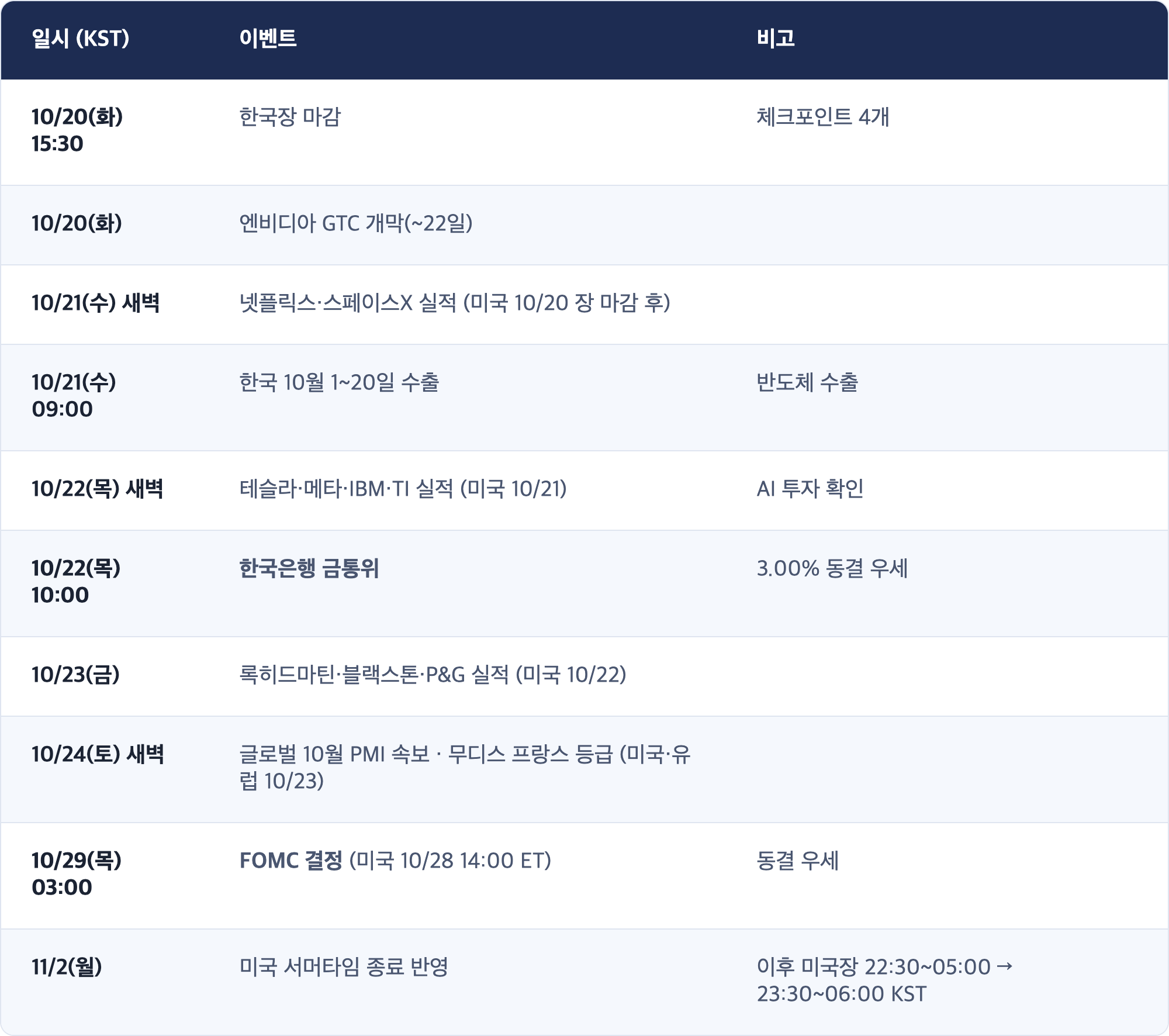 일시 (KST) · 이벤트 · 비고 / 10/20(화) 15:30 · 한국장 마감 · 체크포인트 4개 / 10/20(화) · 엔비디아 GTC 개막(~22일) / 10/21(수) 새벽 · 넷플릭스·스페이스X 실적 (미국 10/20 장 마감 후) / 10/21(수) 09:00 · 한국 10월 1~20일 수출 · 반도체 수출 / 10/22(목) 새벽 · 테슬라·메타·IBM·TI 실적 (미국 10/21) · AI 투자 확인 / 10/22(목) 10:00 · 한국은행 금통위 · 3.00% 동결 우세 / 10/23(금) · 록히드마틴·블랙스톤·P&G 실적 (미국 10/22) / 10/24(토) 새벽 · 글로벌 10월 PMI 속보 · 무디스 프랑스 등급 (미국·유럽 10/23) / 10/29(목) 03:00 · FOMC 결정 (미국 10/28 14:00 ET) · 동결 우세 / 11/2(월) · 미국 서머타임 종료 반영...