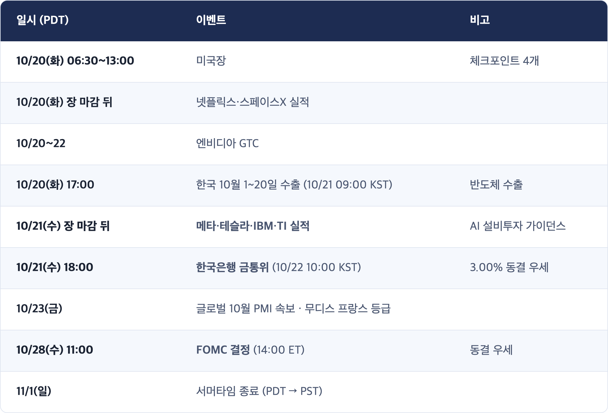 일시 (PDT) · 이벤트 · 비고 / 10/20(화) 06:30~13:00 · 미국장 · 체크포인트 4개 / 10/20(화) 장 마감 뒤 · 넷플릭스·스페이스X 실적 / 10/20~22 · 엔비디아 GTC / 10/20(화) 17:00 · 한국 10월 1~20일 수출 (10/21 09:00 KST) · 반도체 수출 / 10/21(수) 장 마감 뒤 · 메타·테슬라·IBM·TI 실적 · AI 설비투자 가이던스 / 10/21(수) 18:00 · 한국은행 금통위 (10/22 10:00 KST) · 3.00% 동결 우세 / 10/23(금) · 글로벌 10월 PMI 속보 · 무디스 프랑스 등급 / 10/28(수) 11:00 · FOMC 결정 (14:00 ET) · 동결 우세 / 11/1(일) · 서머타임 종료 (PDT → PST)
