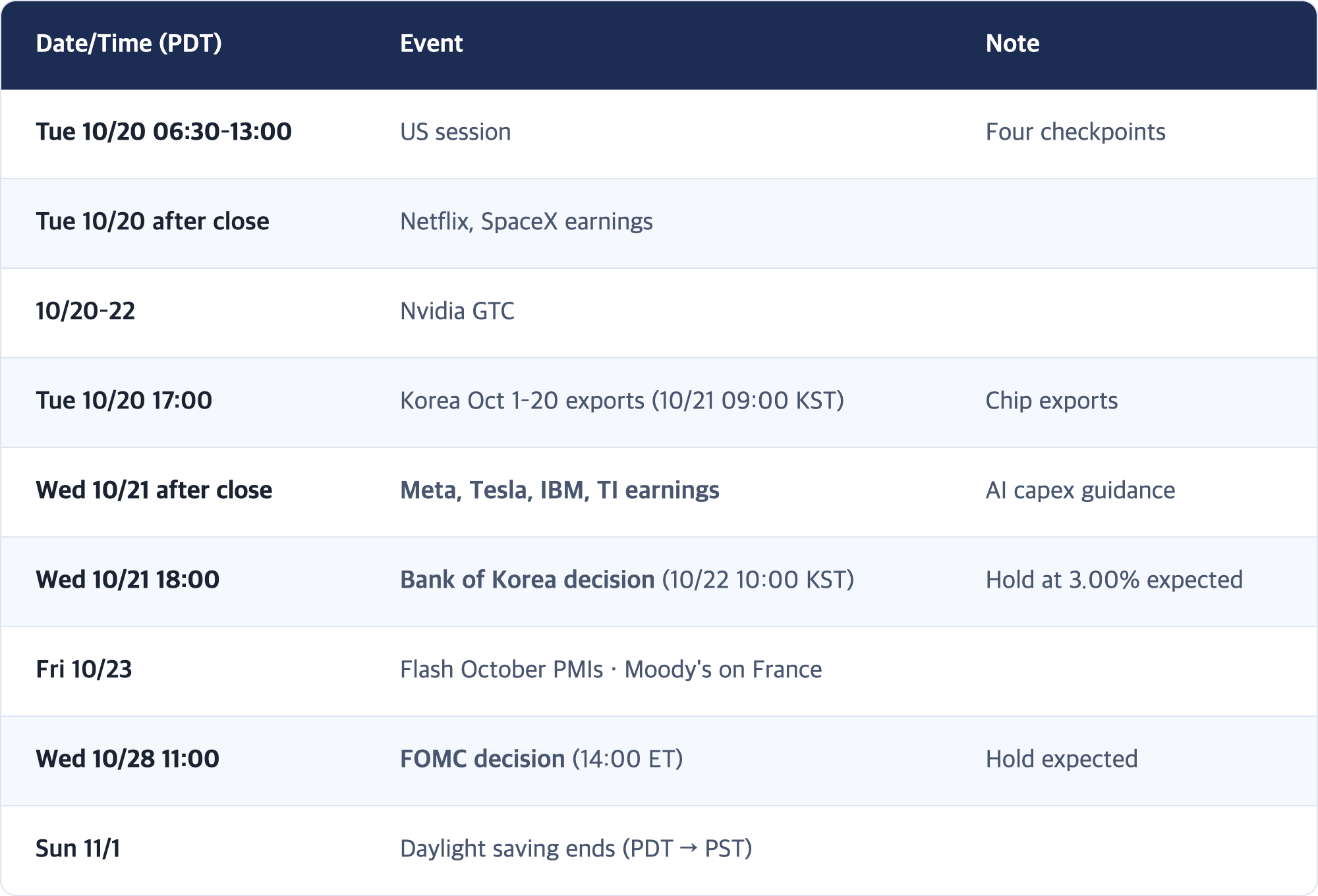 Date/Time (PDT) · Event · Note / Tue 10/20 06:30–13:00 · US session · Four checkpoints / Tue 10/20 after close · Netflix, SpaceX earnings / 10/20–22 · Nvidia GTC / Tue 10/20 17:00 · Korea Oct 1–20 exports (10/21 09:00 KST) · Chip exports / Wed 10/21 after close · Meta, Tesla, IBM, TI earnings · AI capex guidance / Wed 10/21 18:00 · Bank of Korea decision (10/22 10:00 KST) · Hold at 3.00% expected / Fri 10/23 · Flash October PMIs · Moody's on France / We...