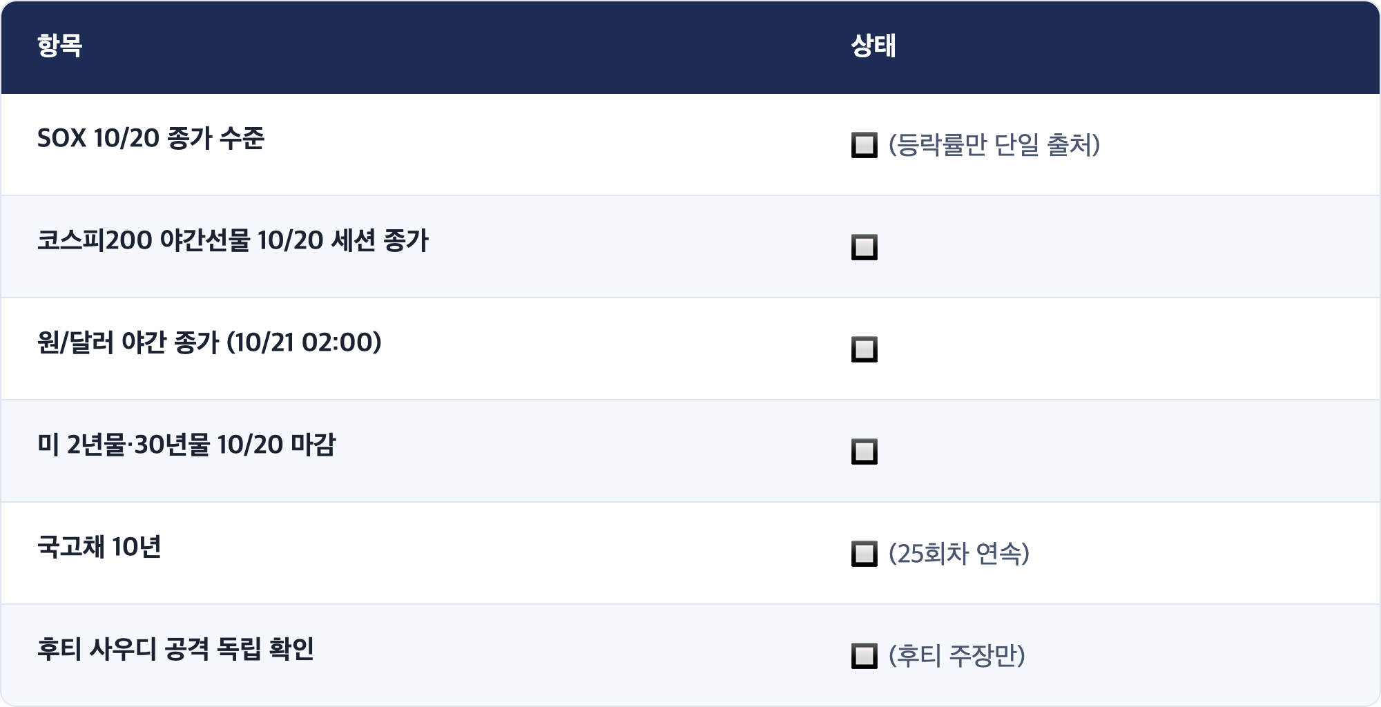 항목 · 상태 / SOX 10/20 종가 수준 · 🔲 (등락률만 단일 출처) / 코스피200 야간선물 10/20 세션 종가 · 🔲 / 원/달러 야간 종가 (10/21 02:00) · 🔲 / 미 2년물·30년물 10/20 마감 · 🔲 / 국고채 10년 · 🔲 (25회차 연속) / 후티 사우디 공격 독립 확인 · 🔲 (후티 주장만)