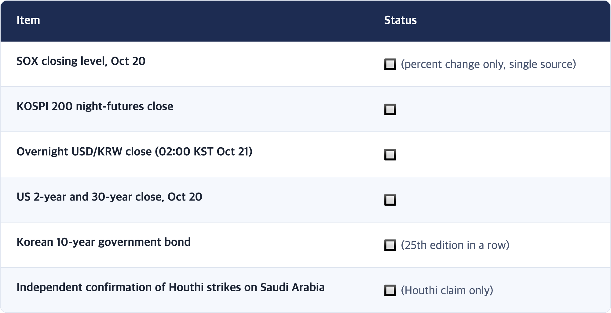 Item · Status / SOX closing level, Oct 20 · 🔲 (percent change only, single source) / KOSPI 200 night-futures close · 🔲 / Overnight USD/KRW close (02:00 KST Oct 21) · 🔲 / US 2-year and 30-year close, Oct 20 · 🔲 / Korean 10-year government bond · 🔲 (25th edition in a row) / Independent confirmation of Houthi strikes on Saudi Arabia · 🔲 (Houthi claim only)