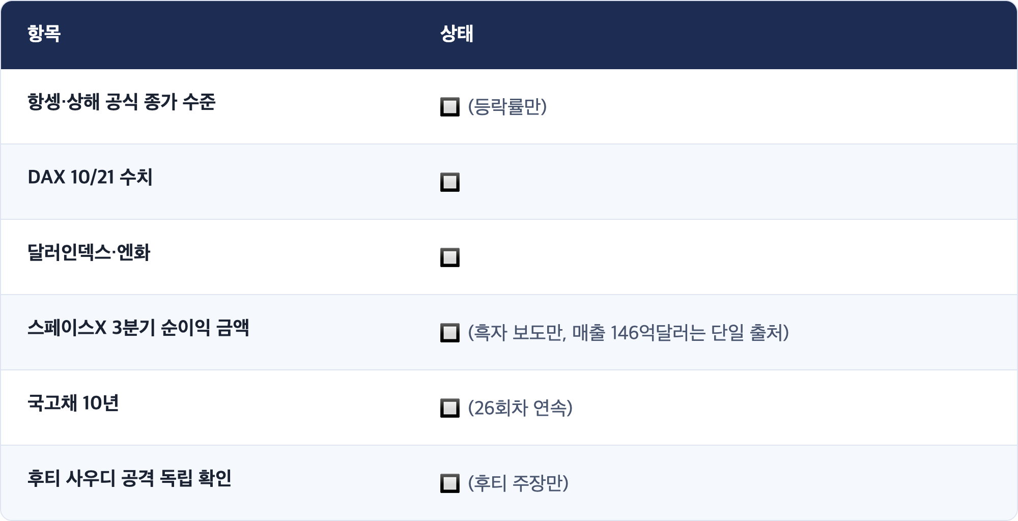 항목 · 상태 / 항셍·상해 공식 종가 수준 · 🔲 (등락률만) / DAX 10/21 수치 · 🔲 / 달러인덱스·엔화 · 🔲 / 스페이스X 3분기 순이익 금액 · 🔲 (흑자 보도만, 매출 146억달러는 단일 출처) / 국고채 10년 · 🔲 (26회차 연속) / 후티 사우디 공격 독립 확인 · 🔲 (후티 주장만)