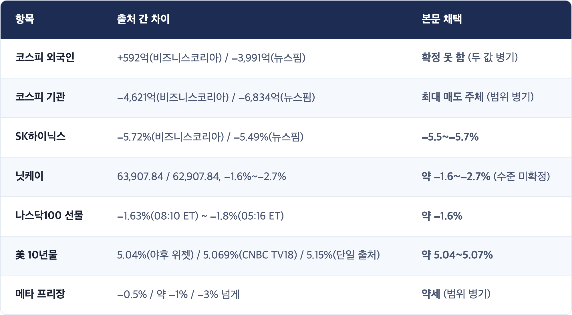 항목 · 출처 간 차이 · 본문 채택 / 코스피 외국인 · +592억(비즈니스코리아) / −3,991억(뉴스핌) · 확정 못 함 (두 값 병기) / 코스피 기관 · −4,621억(비즈니스코리아) / −6,834억(뉴스핌) · 최대 매도 주체 (범위 병기) / SK하이닉스 · −5.72%(비즈니스코리아) / −5.49%(뉴스핌) · −5.5~−5.7% / 닛케이 · 63,907.84 / 62,907.84, −1.6%~−2.7% · 약 −1.6~−2.7% (수준 미확정) / 나스닥100 선물 · −1.63%(08:10 ET) ~ −1.8%(05:16 ET) · 약 −1.6% / 美 10년물 · 5.04%(야후 위젯) / 5.069%(CNBC TV18) / 5.15%(단일 출처) · 약 5.04~5.07% / 메타 프리장 · −0.5% / 약 −1% / −3% 넘게 · 약세 (범위 병기)