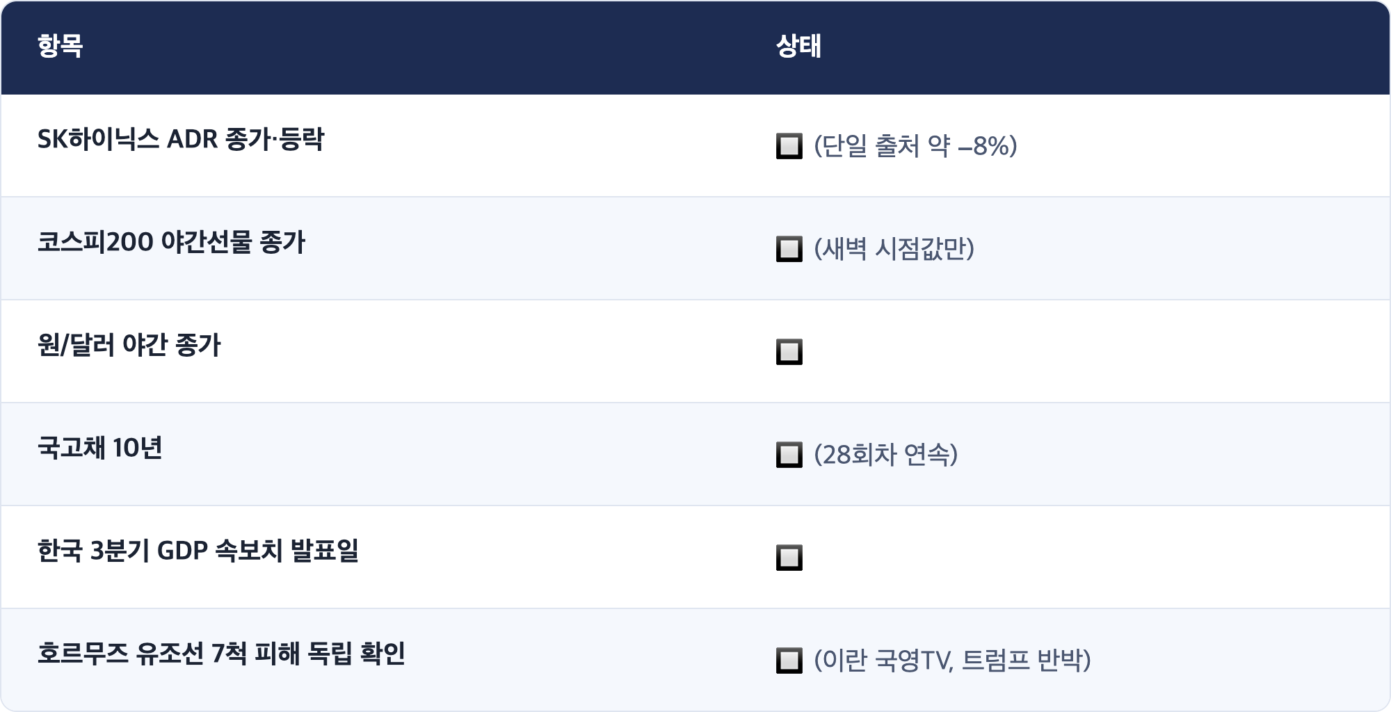 항목 · 상태 / SK하이닉스 ADR 종가·등락 · 🔲 (단일 출처 약 −8%) / 코스피200 야간선물 종가 · 🔲 (새벽 시점값만) / 원/달러 야간 종가 · 🔲 / 국고채 10년 · 🔲 (28회차 연속) / 한국 3분기 GDP 속보치 발표일 · 🔲 / 호르무즈 유조선 7척 피해 독립 확인 · 🔲 (이란 국영TV, 트럼프 반박)