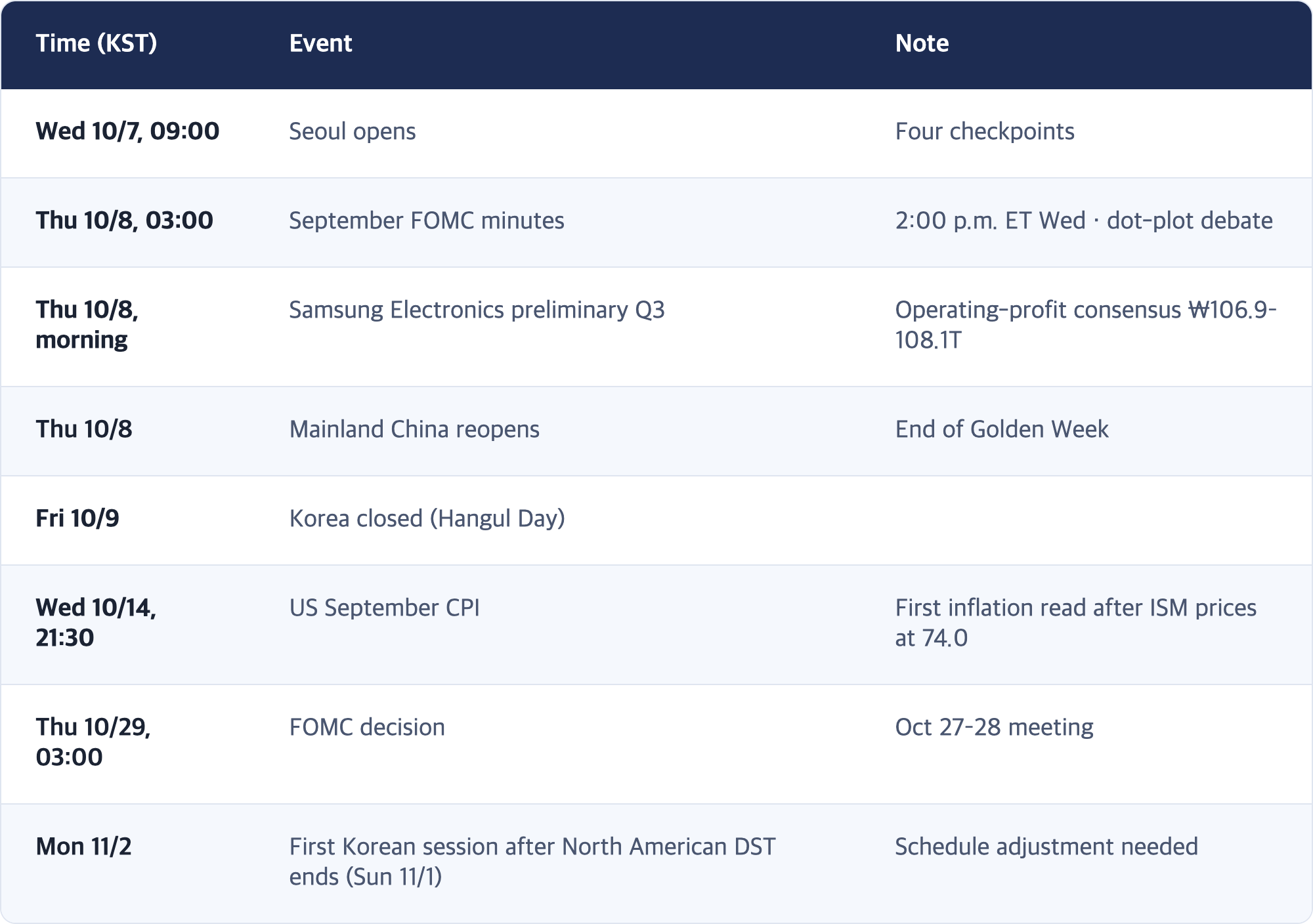 Time (KST) · Event · Note / Wed 10/7, 09:00 · Seoul opens · Four checkpoints / Thu 10/8, 03:00 · September FOMC minutes · 2:00 p.m. ET Wed · dot-plot debate / Thu 10/8, morning · Samsung Electronics preliminary Q3 · Operating-profit consensus ₩106.9–108.1T / Thu 10/8 · Mainland China reopens · End of Golden Week / Fri 10/9 · Korea closed (Hangul Day) / Wed 10/14, 21:30 · US September CPI · First inflation read after ISM prices at 74.0 / Thu 10/29, 03:00...