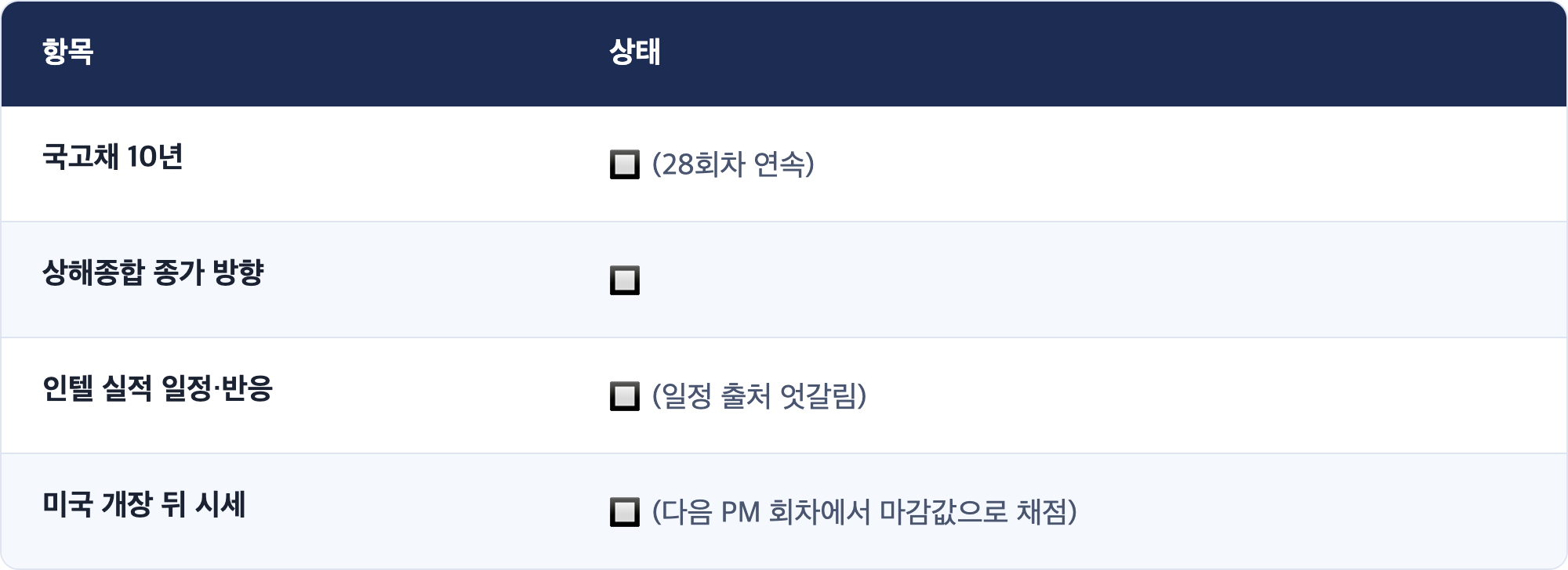 항목 · 상태 / 국고채 10년 · 🔲 (28회차 연속) / 상해종합 종가 방향 · 🔲 / 인텔 실적 일정·반응 · 🔲 (일정 출처 엇갈림) / 미국 개장 뒤 시세 · 🔲 (다음 PM 회차에서 마감값으로 채점)