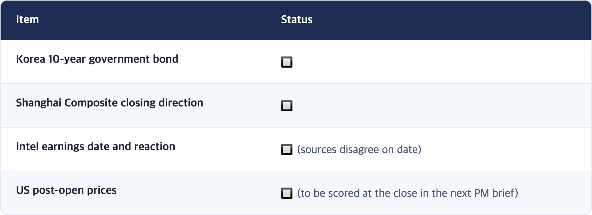 Item · Status / Korea 10-year government bond · 🔲 / Shanghai Composite closing direction · 🔲 / Intel earnings date and reaction · 🔲 (sources disagree on date) / US post-open prices · 🔲 (to be scored at the close in the next PM brief)
