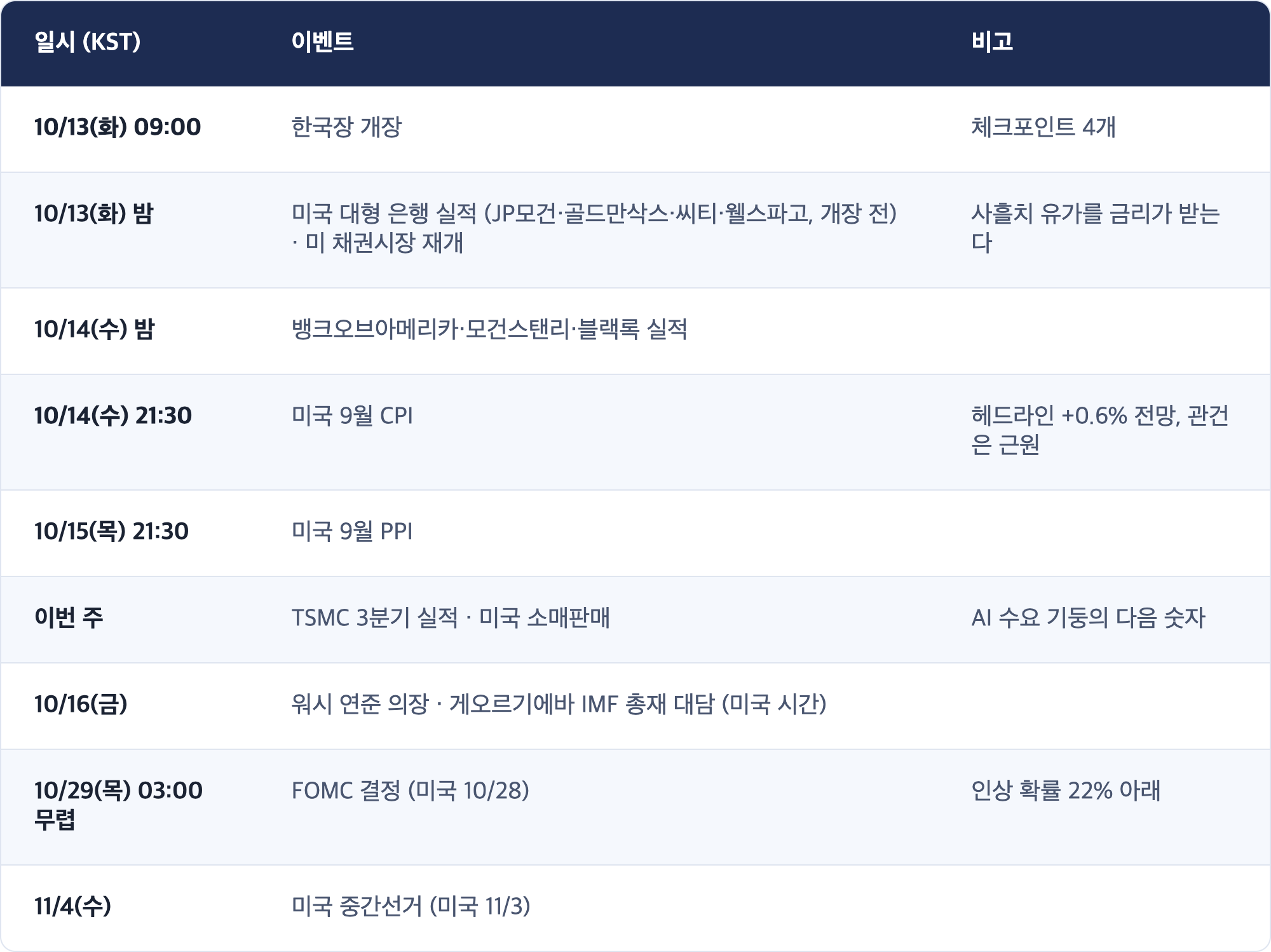 일시 (KST) · 이벤트 · 비고 / 10/13(화) 09:00 · 한국장 개장 · 체크포인트 4개 / 10/13(화) 밤 · 미국 대형 은행 실적 (JP모건·골드만삭스·씨티·웰스파고, 개장 전) · 미 채권시장 재개 · 사흘치 유가를 금리가 받는다 / 10/14(수) 밤 · 뱅크오브아메리카·모건스탠리·블랙록 실적 / 10/14(수) 21:30 · 미국 9월 CPI · 헤드라인 +0.6% 전망, 관건은 근원 / 10/15(목) 21:30 · 미국 9월 PPI / 이번 주 · TSMC 3분기 실적 · 미국 소매판매 · AI 수요 기둥의 다음 숫자 / 10/16(금) · 워시 연준 의장 · 게오르기에바 IMF 총재 대담 (미국 시간) / 10/29(목) 03:00 무렵 · FOMC 결정 (미국 10/28) · 인상 확률 22% 아래 / 11/4(수) · 미국 중간선거 (미국 11/3)