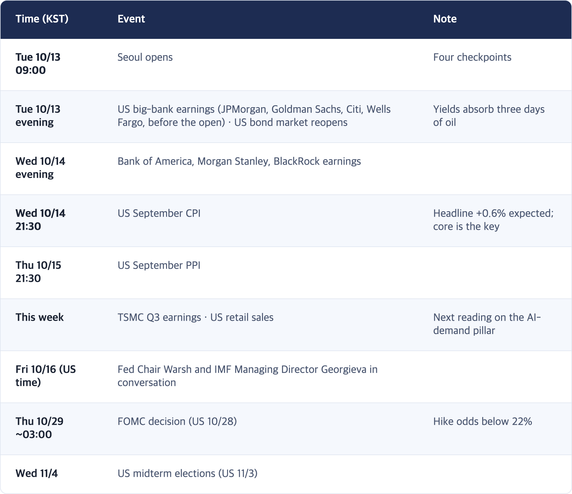 Time (KST) · Event · Note / Tue 10/13 09:00 · Seoul opens · Four checkpoints / Tue 10/13 evening · US big-bank earnings (JPMorgan, Goldman Sachs, Citi, Wells Fargo, before the open) · US bond market reopens · Yields absorb three days of oil / Wed 10/14 evening · Bank of America, Morgan Stanley, BlackRock earnings / Wed 10/14 21:30 · US September CPI · Headline +0.6% expected; core is the key / Thu 10/15 21:30 · US September PPI / This week · TSMC Q3 ear...