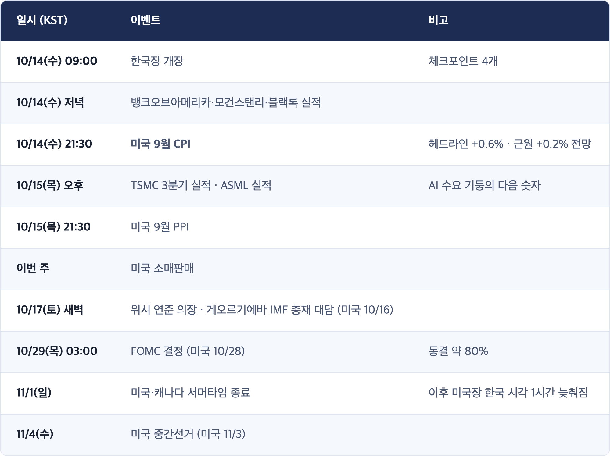 일시 (KST) · 이벤트 · 비고 / 10/14(수) 09:00 · 한국장 개장 · 체크포인트 4개 / 10/14(수) 저녁 · 뱅크오브아메리카·모건스탠리·블랙록 실적 / 10/14(수) 21:30 · 미국 9월 CPI · 헤드라인 +0.6% · 근원 +0.2% 전망 / 10/15(목) 오후 · TSMC 3분기 실적 · ASML 실적 · AI 수요 기둥의 다음 숫자 / 10/15(목) 21:30 · 미국 9월 PPI / 이번 주 · 미국 소매판매 / 10/17(토) 새벽 · 워시 연준 의장 · 게오르기에바 IMF 총재 대담 (미국 10/16) / 10/29(목) 03:00 · FOMC 결정 (미국 10/28) · 동결 약 80% / 11/1(일) · 미국·캐나다 서머타임 종료 · 이후 미국장 한국 시각 1시간 늦춰짐 / 11/4(수) · 미국 중간선거 (미국 11/3)