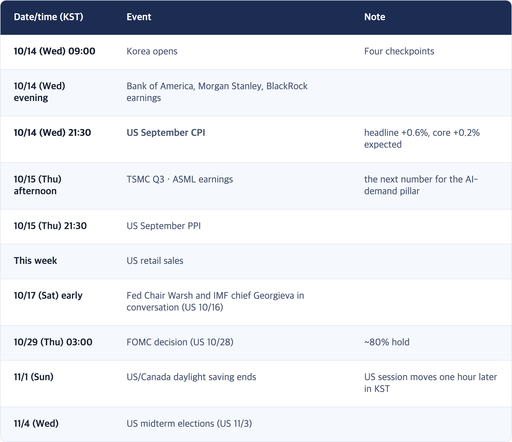 Date/time (KST) · Event · Note / 10/14 (Wed) 09:00 · Korea opens · Four checkpoints / 10/14 (Wed) evening · Bank of America, Morgan Stanley, BlackRock earnings / 10/14 (Wed) 21:30 · US September CPI · headline +0.6%, core +0.2% expected / 10/15 (Thu) afternoon · TSMC Q3 · ASML earnings · the next number for the AI-demand pillar / 10/15 (Thu) 21:30 · US September PPI / This week · US retail sales / 10/17 (Sat) early · Fed Chair Warsh and IMF chief Georgi...