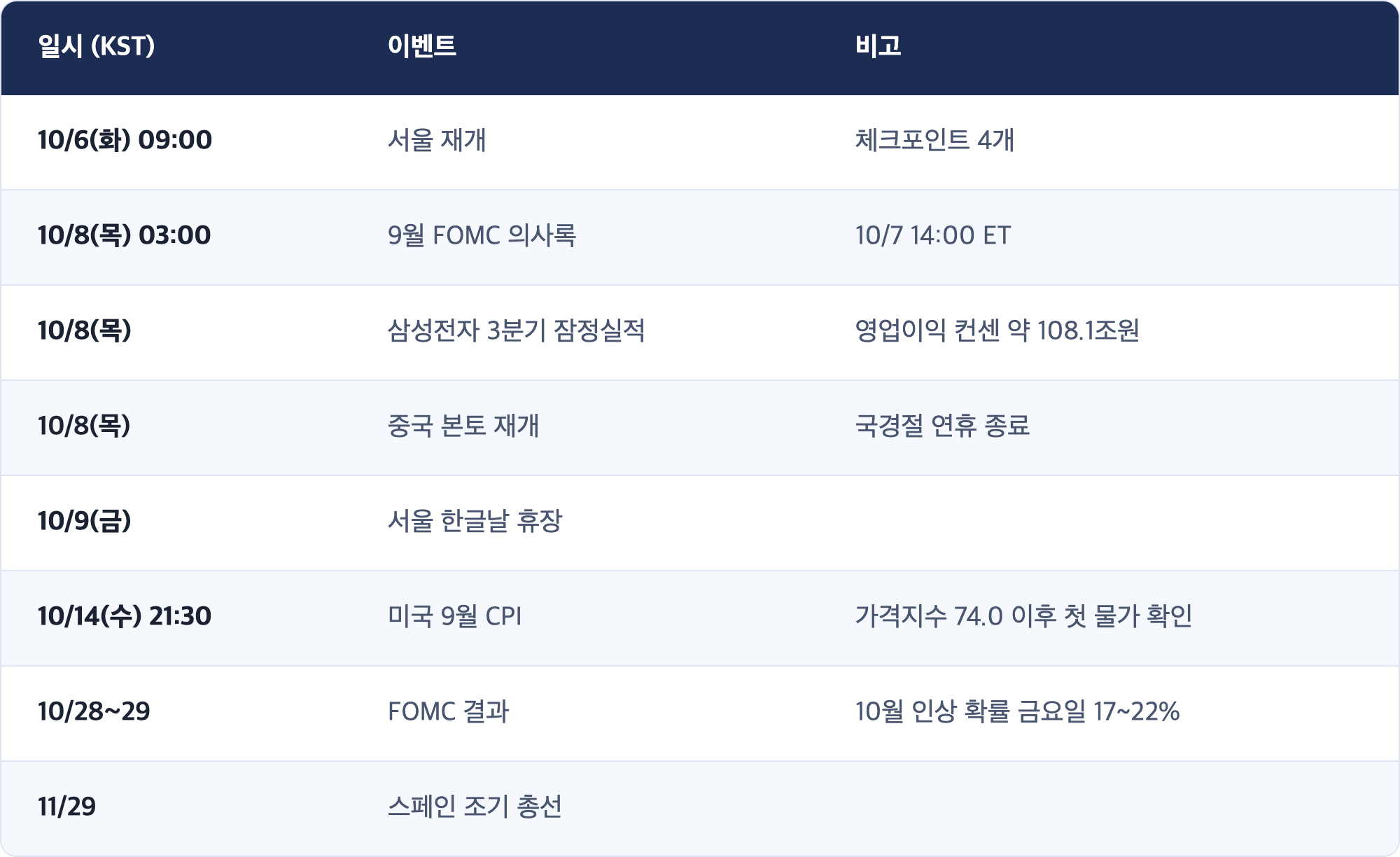 일시 (KST) · 이벤트 · 비고 / 10/6(화) 09:00 · 서울 재개 · 체크포인트 4개 / 10/8(목) 03:00 · 9월 FOMC 의사록 · 10/7 14:00 ET / 10/8(목) · 삼성전자 3분기 잠정실적 · 영업이익 컨센 약 108.1조원 / 10/8(목) · 중국 본토 재개 · 국경절 연휴 종료 / 10/9(금) · 서울 한글날 휴장 / 10/14(수) 21:30 · 미국 9월 CPI · 가격지수 74.0 이후 첫 물가 확인 / 10/28~29 · FOMC 결과 · 10월 인상 확률 금요일 17~22% / 11/29 · 스페인 조기 총선