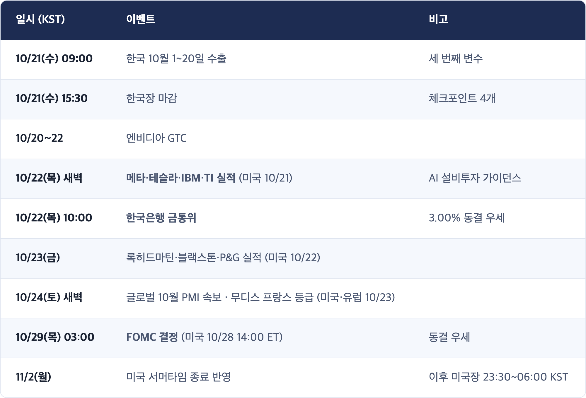 일시 (KST) · 이벤트 · 비고 / 10/21(수) 09:00 · 한국 10월 1~20일 수출 · 세 번째 변수 / 10/21(수) 15:30 · 한국장 마감 · 체크포인트 4개 / 10/20~22 · 엔비디아 GTC / 10/22(목) 새벽 · 메타·테슬라·IBM·TI 실적 (미국 10/21) · AI 설비투자 가이던스 / 10/22(목) 10:00 · 한국은행 금통위 · 3.00% 동결 우세 / 10/23(금) · 록히드마틴·블랙스톤·P&G 실적 (미국 10/22) / 10/24(토) 새벽 · 글로벌 10월 PMI 속보 · 무디스 프랑스 등급 (미국·유럽 10/23) / 10/29(목) 03:00 · FOMC 결정 (미국 10/28 14:00 ET) · 동결 우세 / 11/2(월) · 미국 서머타임 종료 반영 · 이후 미국장 23:30~06:00 KST