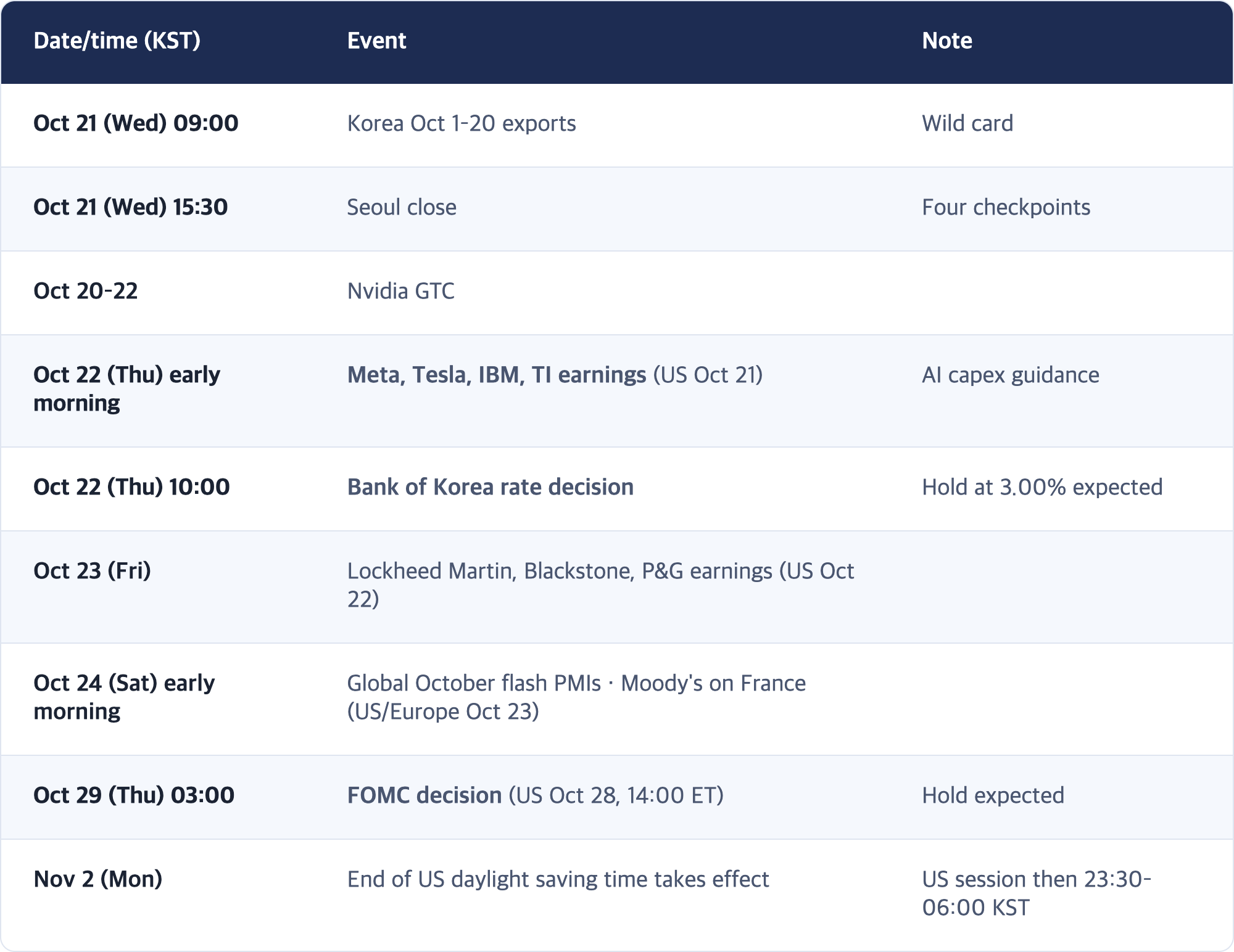Date/time (KST) · Event · Note / Oct 21 (Wed) 09:00 · Korea Oct 1–20 exports · Wild card / Oct 21 (Wed) 15:30 · Seoul close · Four checkpoints / Oct 20–22 · Nvidia GTC / Oct 22 (Thu) early morning · Meta, Tesla, IBM, TI earnings (US Oct 21) · AI capex guidance / Oct 22 (Thu) 10:00 · Bank of Korea rate decision · Hold at 3.00% expected / Oct 23 (Fri) · Lockheed Martin, Blackstone, P&G earnings (US Oct 22) / Oct 24 (Sat) early morning · Global October fla...