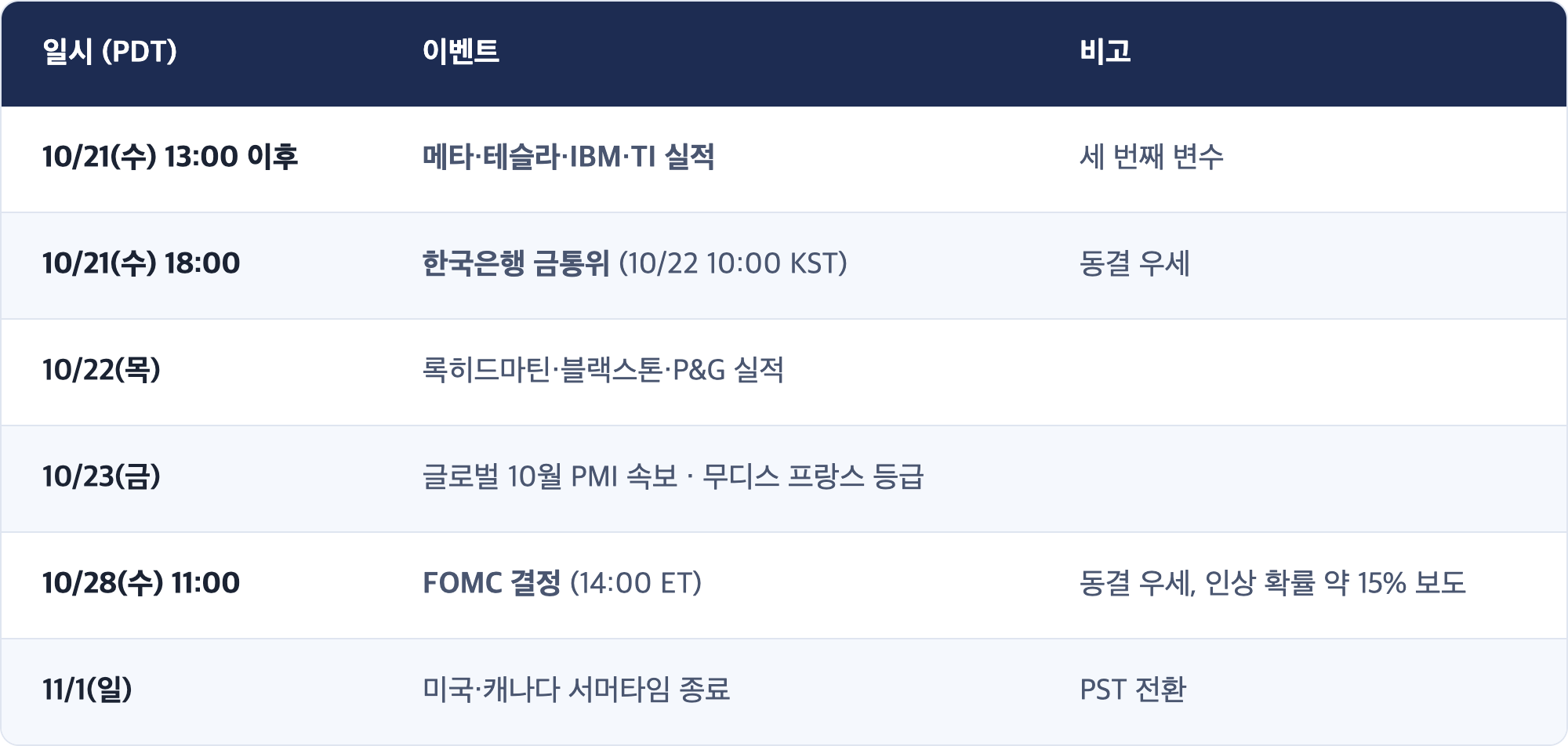 일시 (PDT) · 이벤트 · 비고 / 10/21(수) 13:00 이후 · 메타·테슬라·IBM·TI 실적 · 세 번째 변수 / 10/21(수) 18:00 · 한국은행 금통위 (10/22 10:00 KST) · 동결 우세 / 10/22(목) · 록히드마틴·블랙스톤·P&G 실적 / 10/23(금) · 글로벌 10월 PMI 속보 · 무디스 프랑스 등급 / 10/28(수) 11:00 · FOMC 결정 (14:00 ET) · 동결 우세, 인상 확률 약 15% 보도 / 11/1(일) · 미국·캐나다 서머타임 종료 · PST 전환