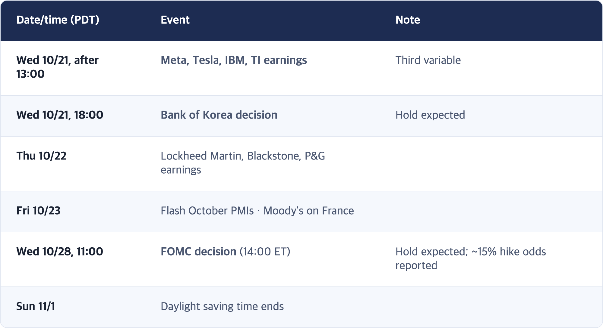 Date/time (PDT) · Event · Note / Wed 10/21, after 13:00 · Meta, Tesla, IBM, TI earnings · Third variable / Wed 10/21, 18:00 · Bank of Korea decision · Hold expected / Thu 10/22 · Lockheed Martin, Blackstone, P&G earnings / Fri 10/23 · Flash October PMIs · Moody's on France / Wed 10/28, 11:00 · FOMC decision (14:00 ET) · Hold expected; ~15% hike odds reported / Sun 11/1 · Daylight saving time ends