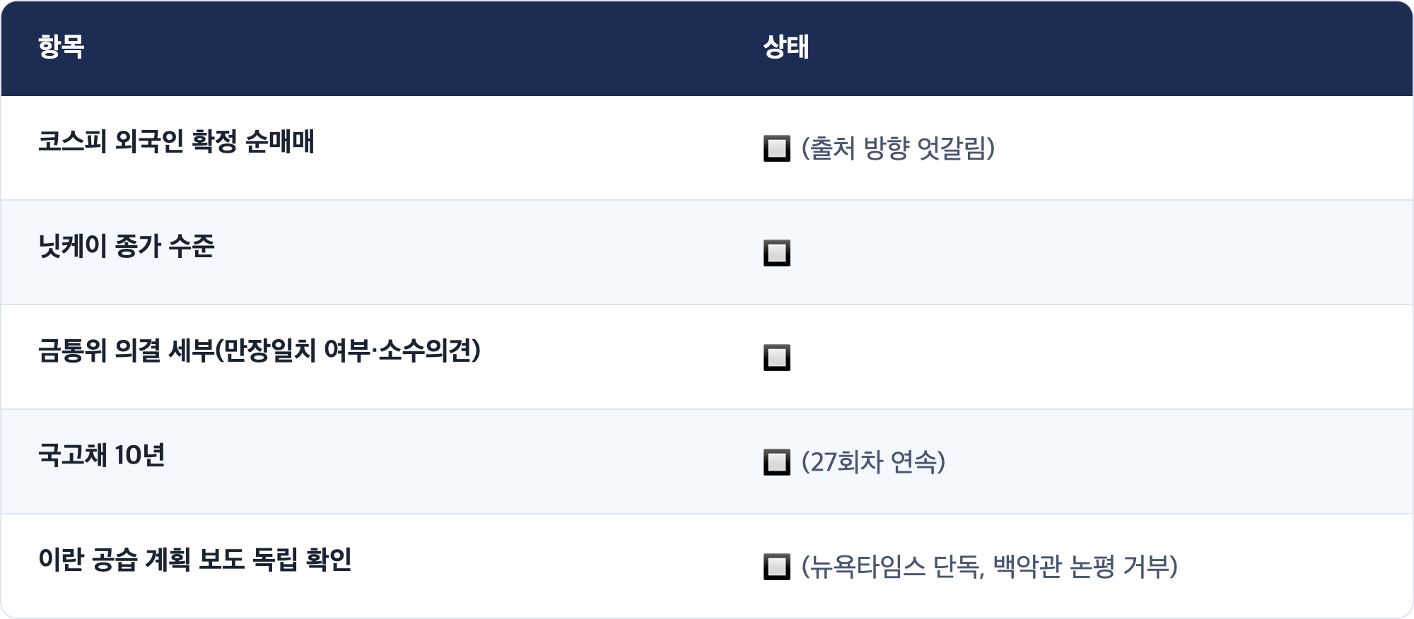 항목 · 상태 / 코스피 외국인 확정 순매매 · 🔲 (출처 방향 엇갈림) / 닛케이 종가 수준 · 🔲 / 금통위 의결 세부(만장일치 여부·소수의견) · 🔲 / 국고채 10년 · 🔲 (27회차 연속) / 이란 공습 계획 보도 독립 확인 · 🔲 (뉴욕타임스 단독, 백악관 논평 거부)