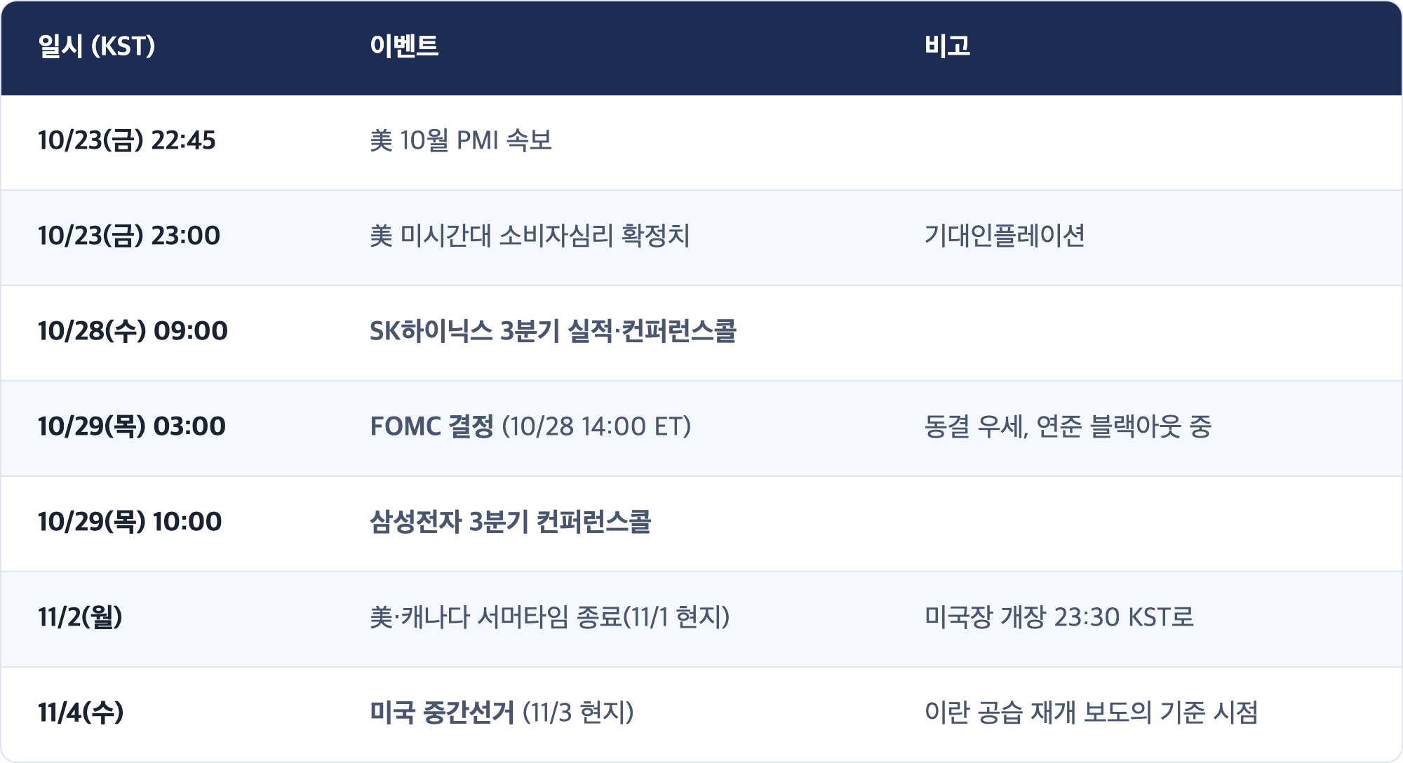일시 (KST) · 이벤트 · 비고 / 10/23(금) 22:45 · 美 10월 PMI 속보 / 10/23(금) 23:00 · 美 미시간대 소비자심리 확정치 · 기대인플레이션 / 10/28(수) 09:00 · SK하이닉스 3분기 실적·컨퍼런스콜 / 10/29(목) 03:00 · FOMC 결정 (10/28 14:00 ET) · 동결 우세, 연준 블랙아웃 중 / 10/29(목) 10:00 · 삼성전자 3분기 컨퍼런스콜 / 11/2(월) · 美·캐나다 서머타임 종료(11/1 현지) · 미국장 개장 23:30 KST로 / 11/4(수) · 미국 중간선거 (11/3 현지) · 이란 공습 재개 보도의 기준 시점