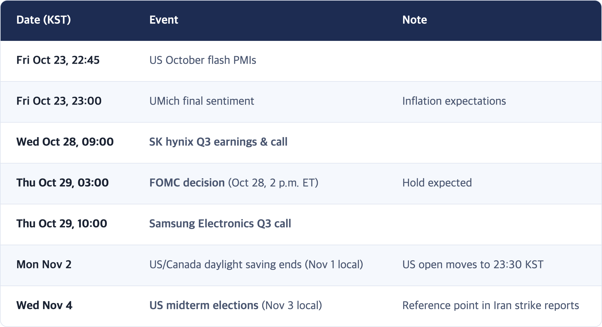 Date (KST) · Event · Note / Fri Oct 23, 22:45 · US October flash PMIs / Fri Oct 23, 23:00 · UMich final sentiment · Inflation expectations / Wed Oct 28, 09:00 · SK hynix Q3 earnings & call / Thu Oct 29, 03:00 · FOMC decision (Oct 28, 2 p.m. ET) · Hold expected / Thu Oct 29, 10:00 · Samsung Electronics Q3 call / Mon Nov 2 · US/Canada daylight saving ends (Nov 1 local) · US open moves to 23:30 KST / Wed Nov 4 · US midterm elections (Nov 3 local) · Referen...