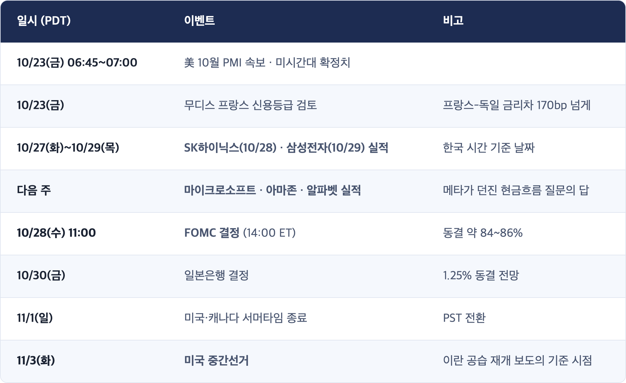 일시 (PDT) · 이벤트 · 비고 / 10/23(금) 06:45~07:00 · 美 10월 PMI 속보 · 미시간대 확정치 / 10/23(금) · 무디스 프랑스 신용등급 검토 · 프랑스-독일 금리차 170bp 넘게 / 10/27(화)~10/29(목) · SK하이닉스(10/28) · 삼성전자(10/29) 실적 · 한국 시간 기준 날짜 / 다음 주 · 마이크로소프트 · 아마존 · 알파벳 실적 · 메타가 던진 현금흐름 질문의 답 / 10/28(수) 11:00 · FOMC 결정 (14:00 ET) · 동결 약 84~86% / 10/30(금) · 일본은행 결정 · 1.25% 동결 전망 / 11/1(일) · 미국·캐나다 서머타임 종료 · PST 전환 / 11/3(화) · 미국 중간선거 · 이란 공습 재개 보도의 기준 시점