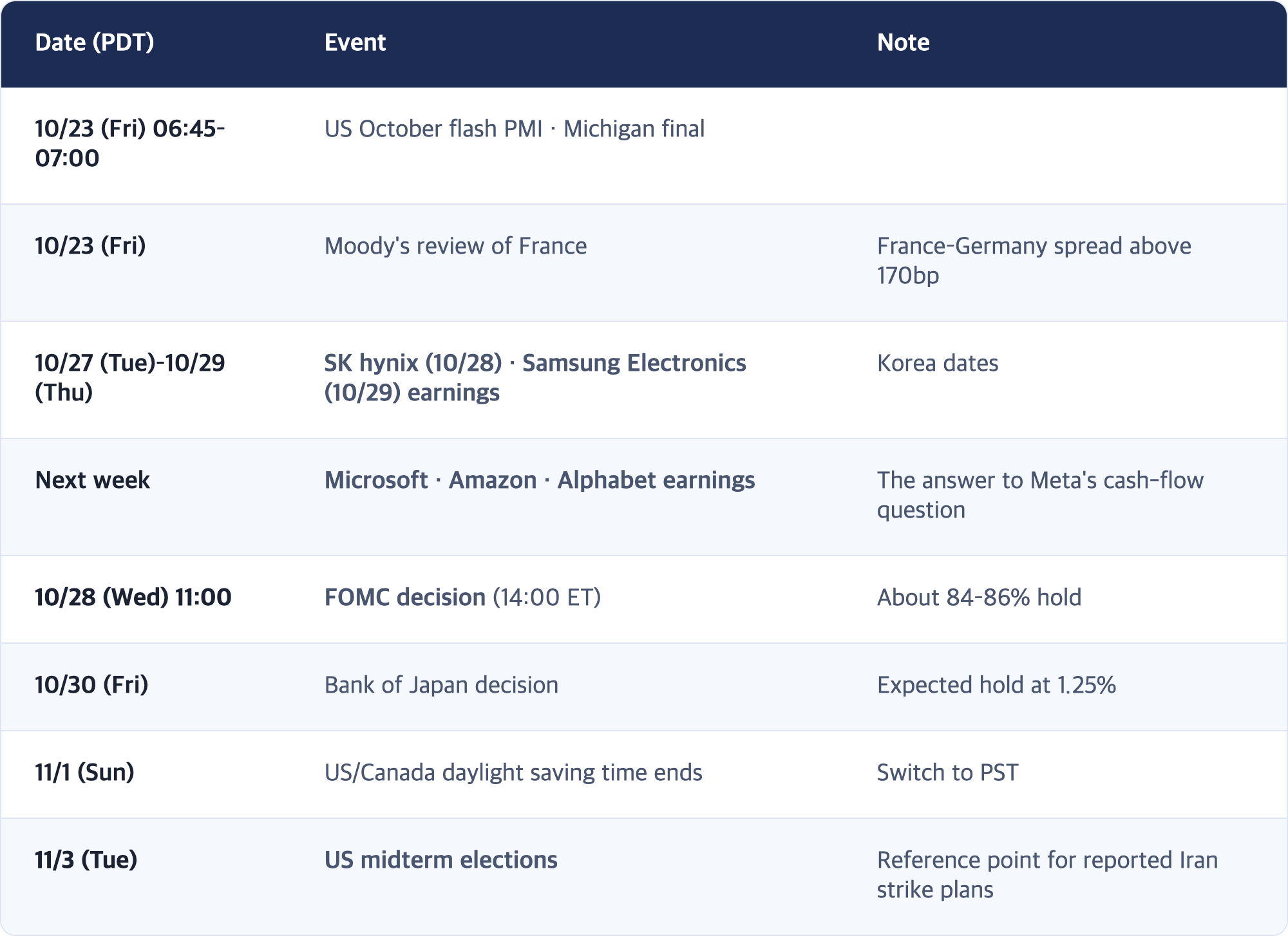 Date (PDT) · Event · Note / 10/23 (Fri) 06:45–07:00 · US October flash PMI · Michigan final / 10/23 (Fri) · Moody's review of France · France–Germany spread above 170bp / 10/27 (Tue)–10/29 (Thu) · SK hynix (10/28) · Samsung Electronics (10/29) earnings · Korea dates / Next week · Microsoft · Amazon · Alphabet earnings · The answer to Meta's cash-flow question / 10/28 (Wed) 11:00 · FOMC decision (14:00 ET) · About 84–86% hold / 10/30 (Fri) · Bank of Japa...