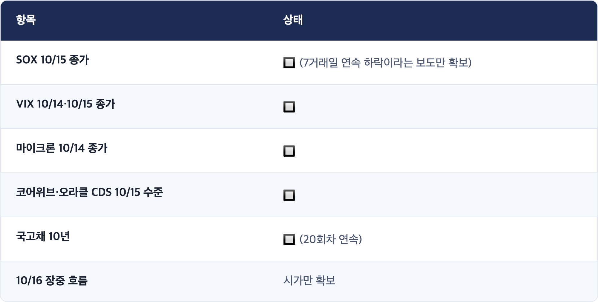 항목 · 상태 / SOX 10/15 종가 · 🔲 (7거래일 연속 하락이라는 보도만 확보) / VIX 10/14·10/15 종가 · 🔲 / 마이크론 10/14 종가 · 🔲 / 코어위브·오라클 CDS 10/15 수준 · 🔲 / 국고채 10년 · 🔲 (20회차 연속) / 10/16 장중 흐름 · 시가만 확보