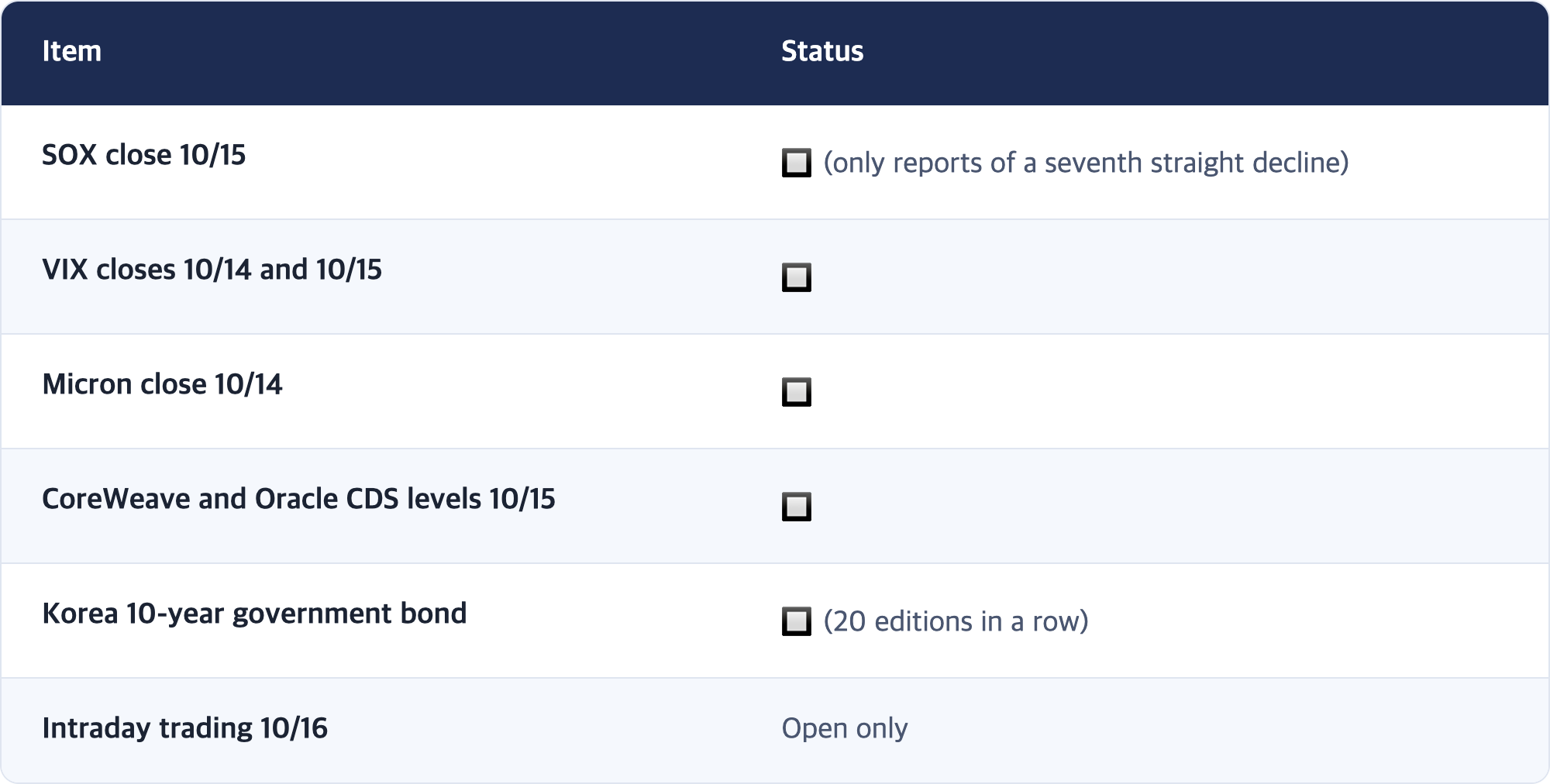 Item · Status / SOX close 10/15 · 🔲 (only reports of a seventh straight decline) / VIX closes 10/14 and 10/15 · 🔲 / Micron close 10/14 · 🔲 / CoreWeave and Oracle CDS levels 10/15 · 🔲 / Korea 10-year government bond · 🔲 (20 editions in a row) / Intraday trading 10/16 · Open only