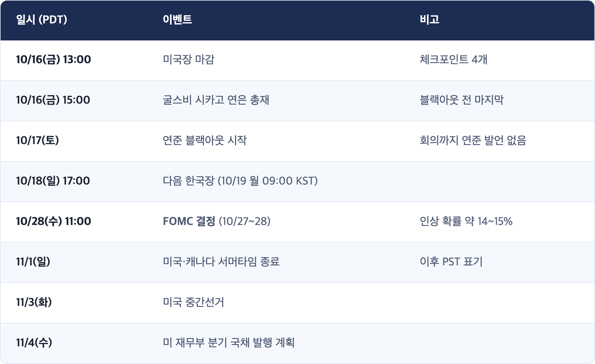 일시 (PDT) · 이벤트 · 비고 / 10/16(금) 13:00 · 미국장 마감 · 체크포인트 4개 / 10/16(금) 15:00 · 굴스비 시카고 연은 총재 · 블랙아웃 전 마지막 / 10/17(토) · 연준 블랙아웃 시작 · 회의까지 연준 발언 없음 / 10/18(일) 17:00 · 다음 한국장 (10/19 월 09:00 KST) / 10/28(수) 11:00 · FOMC 결정 (10/27~28) · 인상 확률 약 14~15% / 11/1(일) · 미국·캐나다 서머타임 종료 · 이후 PST 표기 / 11/3(화) · 미국 중간선거 / 11/4(수) · 미 재무부 분기 국채 발행 계획