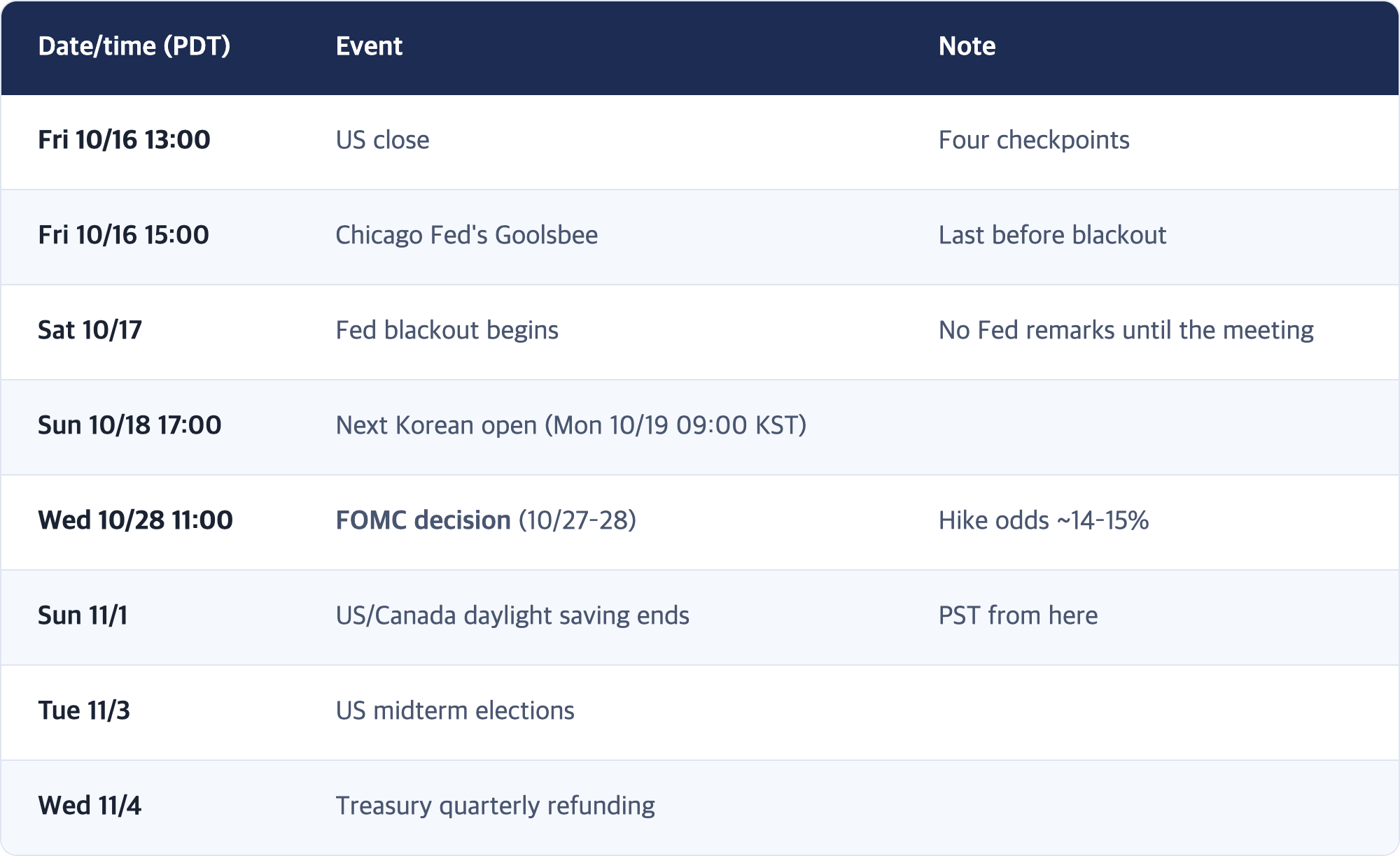 Date/time (PDT) · Event · Note / Fri 10/16 13:00 · US close · Four checkpoints / Fri 10/16 15:00 · Chicago Fed's Goolsbee · Last before blackout / Sat 10/17 · Fed blackout begins · No Fed remarks until the meeting / Sun 10/18 17:00 · Next Korean open (Mon 10/19 09:00 KST) / Wed 10/28 11:00 · FOMC decision (10/27–28) · Hike odds ~14–15% / Sun 11/1 · US/Canada daylight saving ends · PST from here / Tue 11/3 · US midterm elections / Wed 11/4 · Treasury qua...