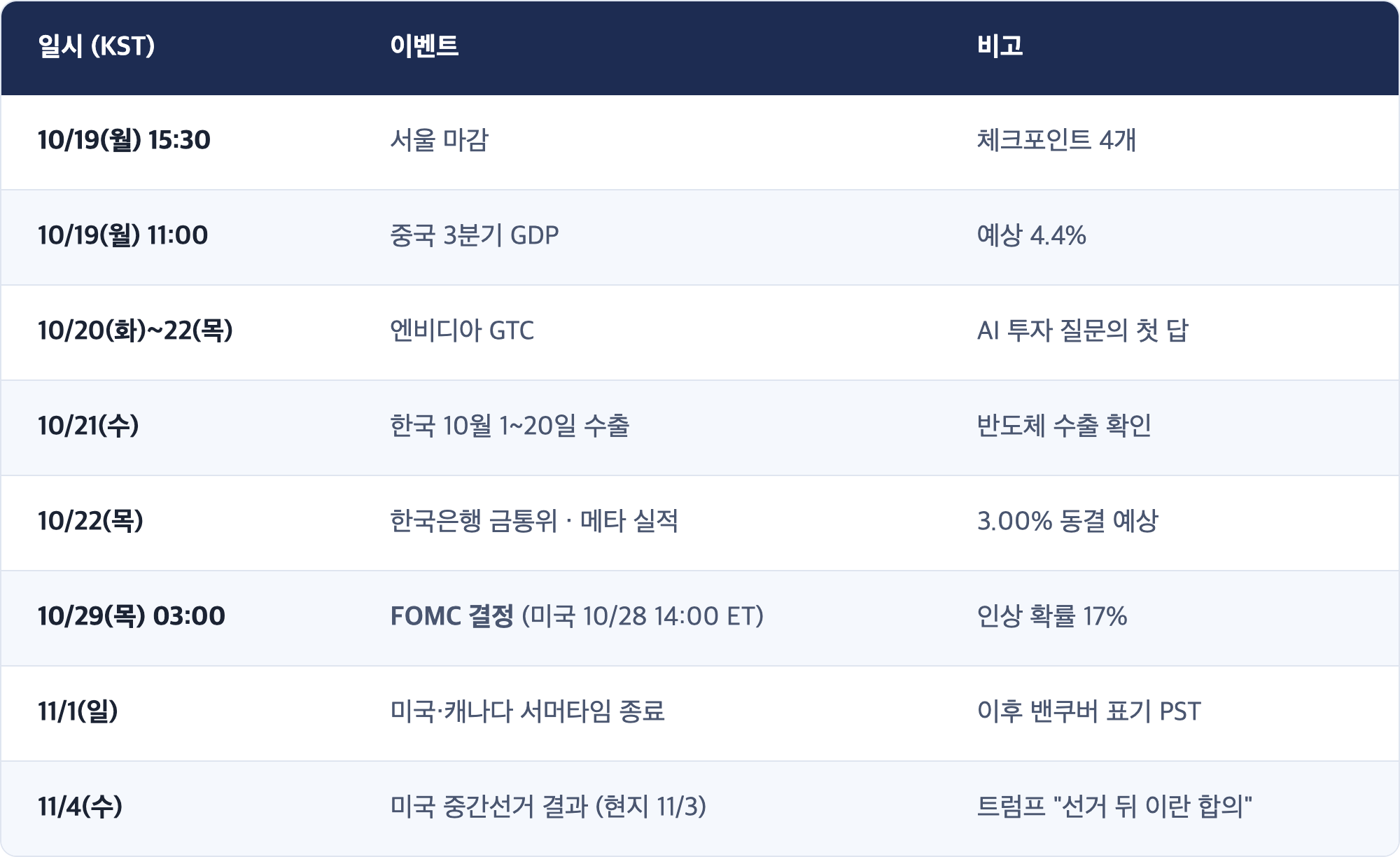 일시 (KST) · 이벤트 · 비고 / 10/19(월) 15:30 · 서울 마감 · 체크포인트 4개 / 10/19(월) 11:00 · 중국 3분기 GDP · 예상 4.4% / 10/20(화)~22(목) · 엔비디아 GTC · AI 투자 질문의 첫 답 / 10/21(수) · 한국 10월 1~20일 수출 · 반도체 수출 확인 / 10/22(목) · 한국은행 금통위 · 메타 실적 · 3.00% 동결 예상 / 10/29(목) 03:00 · FOMC 결정 (미국 10/28 14:00 ET) · 인상 확률 17% / 11/1(일) · 미국·캐나다 서머타임 종료 · 이후 밴쿠버 표기 PST / 11/4(수) · 미국 중간선거 결과 (현지 11/3) · 트럼프 "선거 뒤 이란 합의"