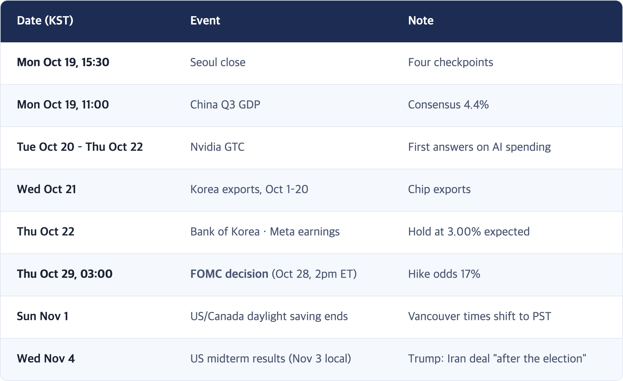 Date (KST) · Event · Note / Mon Oct 19, 15:30 · Seoul close · Four checkpoints / Mon Oct 19, 11:00 · China Q3 GDP · Consensus 4.4% / Tue Oct 20 – Thu Oct 22 · Nvidia GTC · First answers on AI spending / Wed Oct 21 · Korea exports, Oct 1–20 · Chip exports / Thu Oct 22 · Bank of Korea · Meta earnings · Hold at 3.00% expected / Thu Oct 29, 03:00 · FOMC decision (Oct 28, 2pm ET) · Hike odds 17% / Sun Nov 1 · US/Canada daylight saving ends · Vancouver times ...