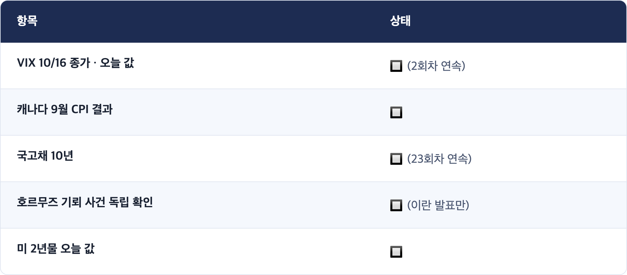항목 · 상태 / VIX 10/16 종가 · 오늘 값 · 🔲 (2회차 연속) / 캐나다 9월 CPI 결과 · 🔲 / 국고채 10년 · 🔲 (23회차 연속) / 호르무즈 기뢰 사건 독립 확인 · 🔲 (이란 발표만) / 미 2년물 오늘 값 · 🔲