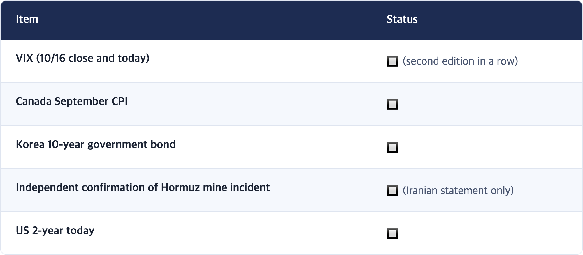 Item · Status / VIX (10/16 close and today) · 🔲 (second edition in a row) / Canada September CPI · 🔲 / Korea 10-year government bond · 🔲 / Independent confirmation of Hormuz mine incident · 🔲 (Iranian statement only) / US 2-year today · 🔲