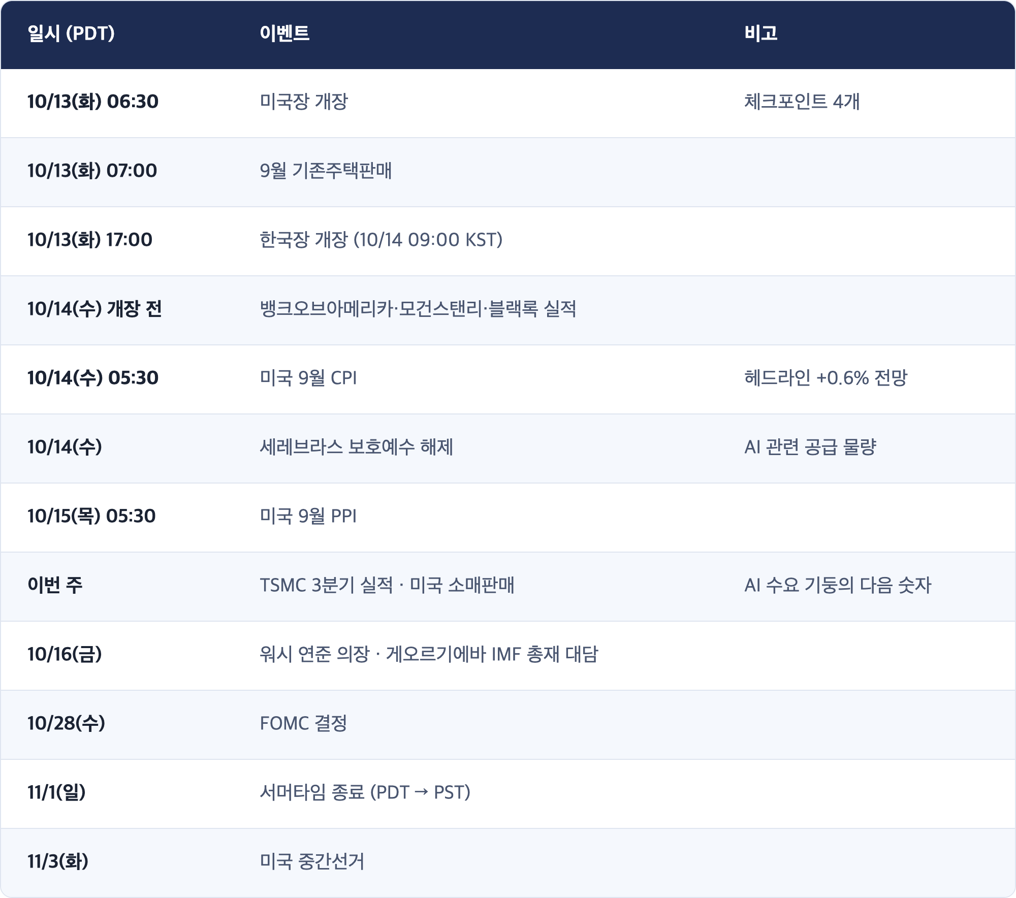 일시 (PDT) · 이벤트 · 비고 / 10/13(화) 06:30 · 미국장 개장 · 체크포인트 4개 / 10/13(화) 07:00 · 9월 기존주택판매 / 10/13(화) 17:00 · 한국장 개장 (10/14 09:00 KST) / 10/14(수) 개장 전 · 뱅크오브아메리카·모건스탠리·블랙록 실적 / 10/14(수) 05:30 · 미국 9월 CPI · 헤드라인 +0.6% 전망 / 10/14(수) · 세레브라스 보호예수 해제 · AI 관련 공급 물량 / 10/15(목) 05:30 · 미국 9월 PPI / 이번 주 · TSMC 3분기 실적 · 미국 소매판매 · AI 수요 기둥의 다음 숫자 / 10/16(금) · 워시 연준 의장 · 게오르기에바 IMF 총재 대담 / 10/28(수) · FOMC 결정 / 11/1(일) · 서머타임 종료 (PDT → PST) / 11/3(화) · 미국 중간선거