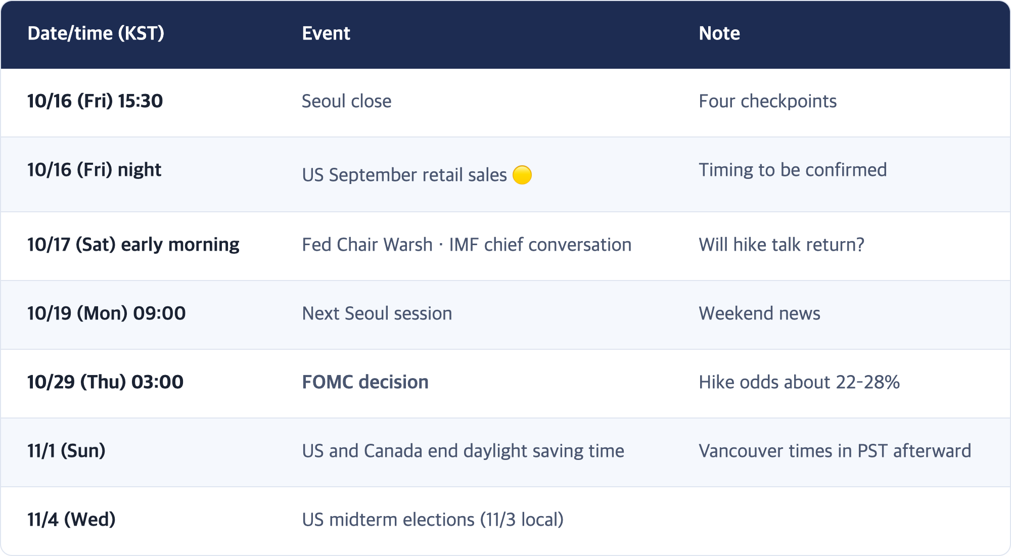 Date/time (KST) · Event · Note / 10/16 (Fri) 15:30 · Seoul close · Four checkpoints / 10/16 (Fri) night · US September retail sales 🟡 · Timing to be confirmed / 10/17 (Sat) early morning · Fed Chair Warsh · IMF chief conversation · Will hike talk return? / 10/19 (Mon) 09:00 · Next Seoul session · Weekend news / 10/29 (Thu) 03:00 · FOMC decision · Hike odds about 22–28% / 11/1 (Sun) · US and Canada end daylight saving time · Vancouver times in PST after...