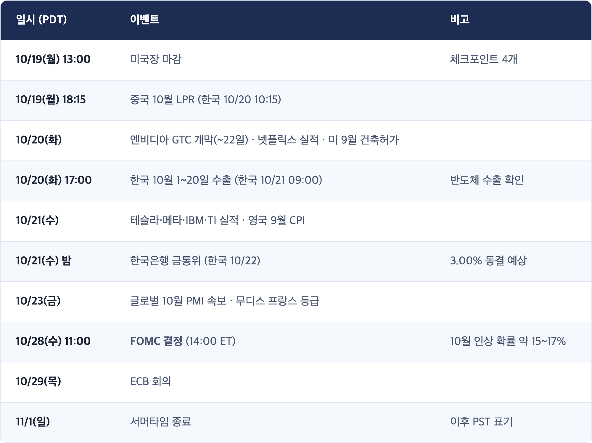 일시 (PDT) · 이벤트 · 비고 / 10/19(월) 13:00 · 미국장 마감 · 체크포인트 4개 / 10/19(월) 18:15 · 중국 10월 LPR (한국 10/20 10:15) / 10/20(화) · 엔비디아 GTC 개막(~22일) · 넷플릭스 실적 · 미 9월 건축허가 / 10/20(화) 17:00 · 한국 10월 1~20일 수출 (한국 10/21 09:00) · 반도체 수출 확인 / 10/21(수) · 테슬라·메타·IBM·TI 실적 · 영국 9월 CPI / 10/21(수) 밤 · 한국은행 금통위 (한국 10/22) · 3.00% 동결 예상 / 10/23(금) · 글로벌 10월 PMI 속보 · 무디스 프랑스 등급 / 10/28(수) 11:00 · FOMC 결정 (14:00 ET) · 10월 인상 확률 약 15~17% / 10/29(목) · ECB 회의 / 11/1(일) · 서머타임 종료 · 이후 ...