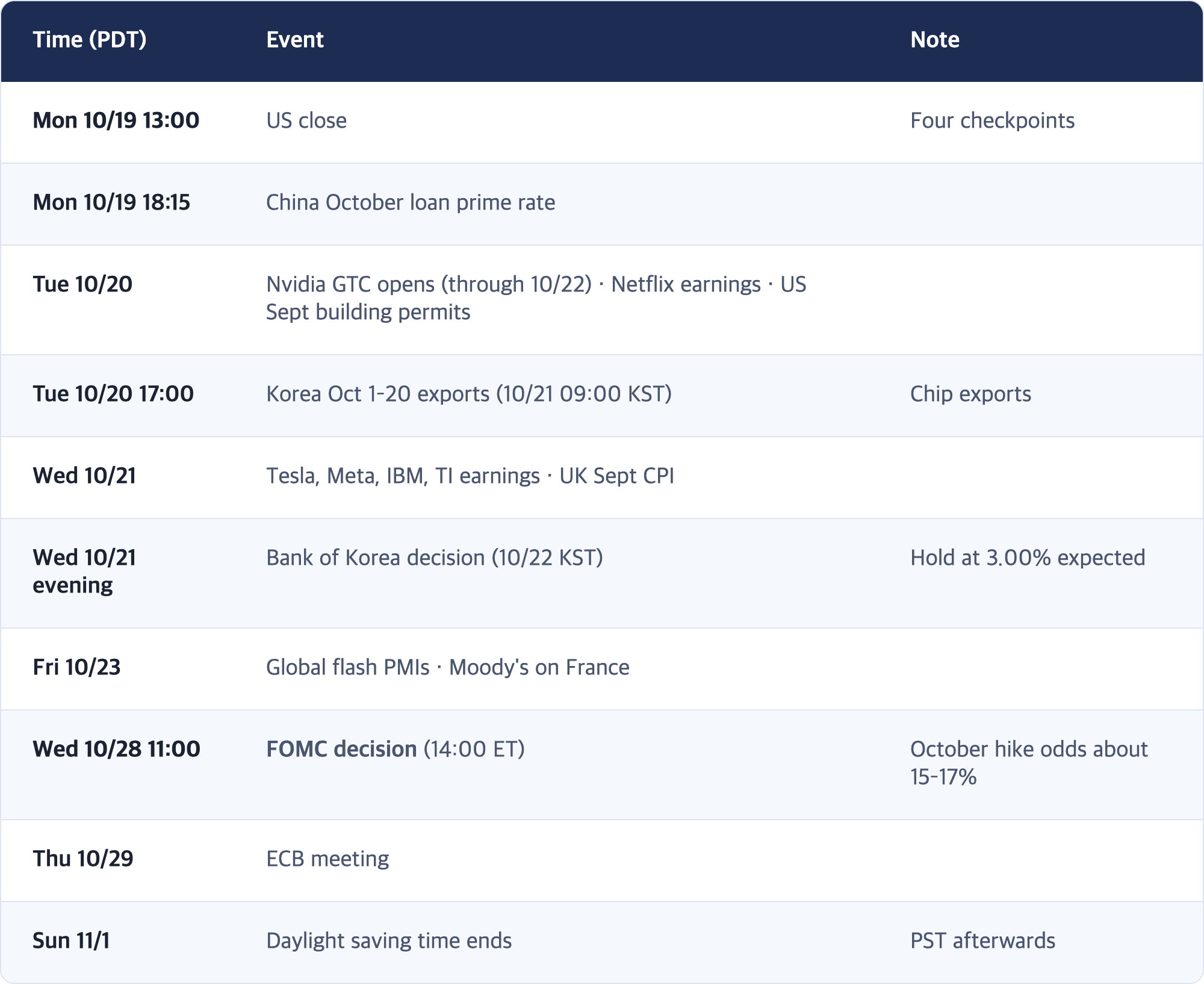 Time (PDT) · Event · Note / Mon 10/19 13:00 · US close · Four checkpoints / Mon 10/19 18:15 · China October loan prime rate / Tue 10/20 · Nvidia GTC opens (through 10/22) · Netflix earnings · US Sept building permits / Tue 10/20 17:00 · Korea Oct 1–20 exports (10/21 09:00 KST) · Chip exports / Wed 10/21 · Tesla, Meta, IBM, TI earnings · UK Sept CPI / Wed 10/21 evening · Bank of Korea decision (10/22 KST) · Hold at 3.00% expected / Fri 10/23 · Global fla...