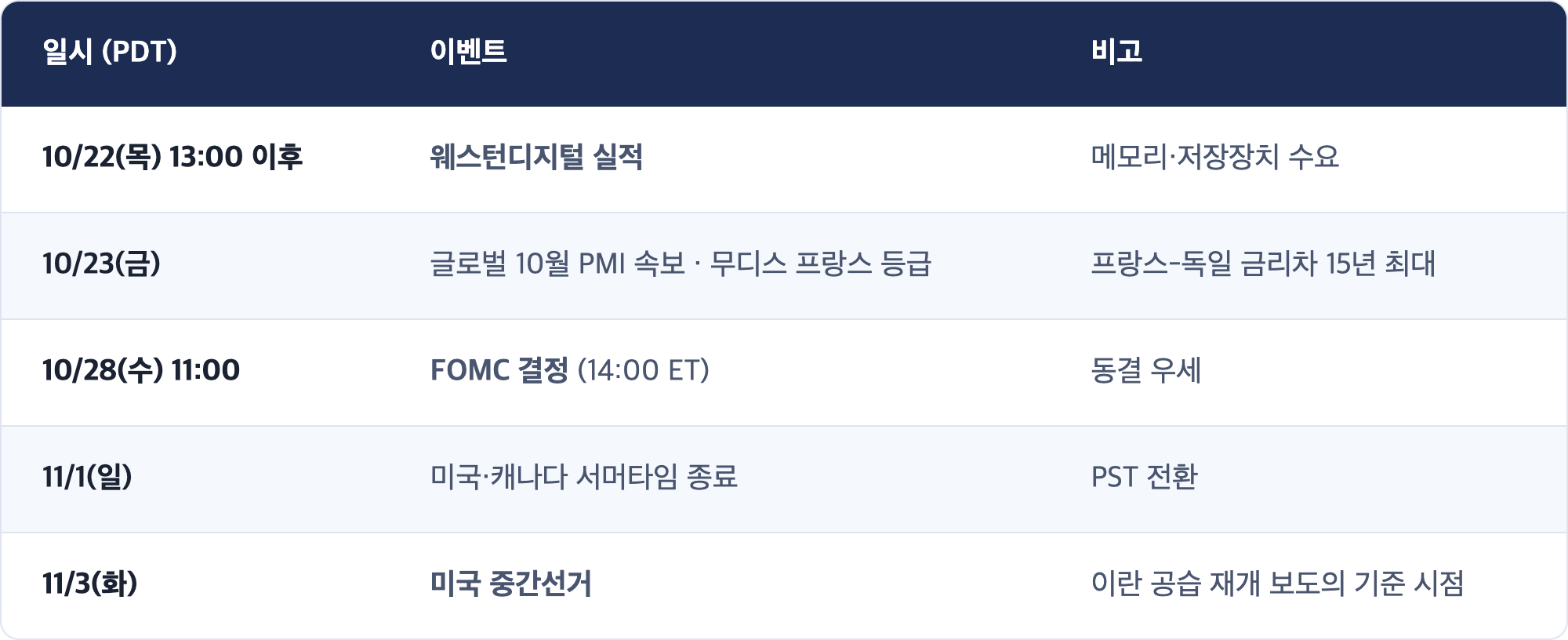 일시 (PDT) · 이벤트 · 비고 / 10/22(목) 13:00 이후 · 웨스턴디지털 실적 · 메모리·저장장치 수요 / 10/23(금) · 글로벌 10월 PMI 속보 · 무디스 프랑스 등급 · 프랑스-독일 금리차 15년 최대 / 10/28(수) 11:00 · FOMC 결정 (14:00 ET) · 동결 우세 / 11/1(일) · 미국·캐나다 서머타임 종료 · PST 전환 / 11/3(화) · 미국 중간선거 · 이란 공습 재개 보도의 기준 시점