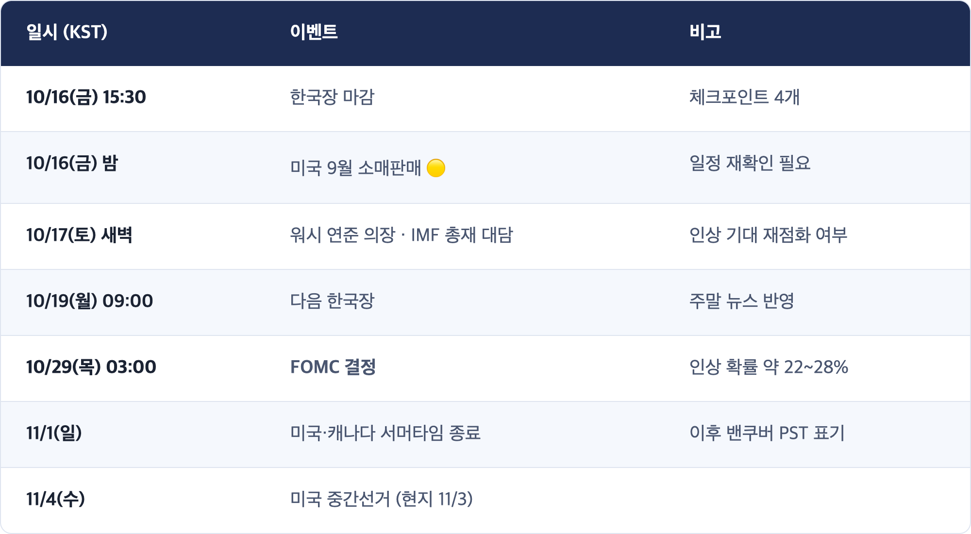 일시 (KST) · 이벤트 · 비고 / 10/16(금) 15:30 · 한국장 마감 · 체크포인트 4개 / 10/16(금) 밤 · 미국 9월 소매판매 🟡 · 일정 재확인 필요 / 10/17(토) 새벽 · 워시 연준 의장 · IMF 총재 대담 · 인상 기대 재점화 여부 / 10/19(월) 09:00 · 다음 한국장 · 주말 뉴스 반영 / 10/29(목) 03:00 · FOMC 결정 · 인상 확률 약 22~28% / 11/1(일) · 미국·캐나다 서머타임 종료 · 이후 밴쿠버 PST 표기 / 11/4(수) · 미국 중간선거 (현지 11/3)