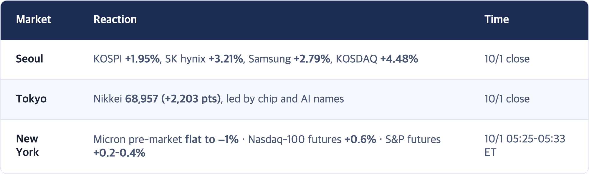Market · Reaction · Time / Seoul · KOSPI +1.95%, SK hynix +3.21%, Samsung +2.79%, KOSDAQ +4.48% · 10/1 close / Tokyo · Nikkei 68,957 (+2,203 pts), led by chip and AI names · 10/1 close / New York · Micron pre-market flat to −1% · Nasdaq-100 futures +0.6% · S&P futures +0.2–0.4% · 10/1 05:25–05:33 ET