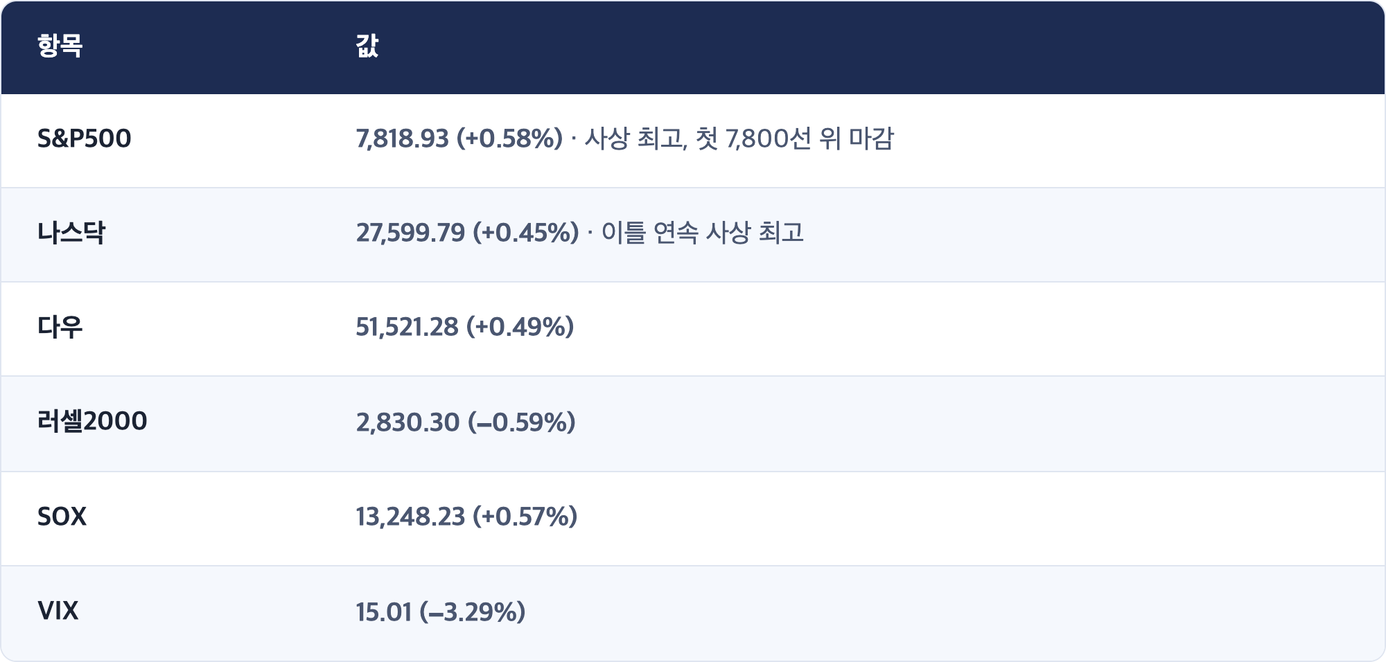항목 · 값 / S&P500 · 7,818.93 (+0.58%) · 사상 최고, 첫 7,800선 위 마감 / 나스닥 · 27,599.79 (+0.45%) · 이틀 연속 사상 최고 / 다우 · 51,521.28 (+0.49%) / 러셀2000 · 2,830.30 (−0.59%) / SOX · 13,248.23 (+0.57%) / VIX · 15.01 (−3.29%)