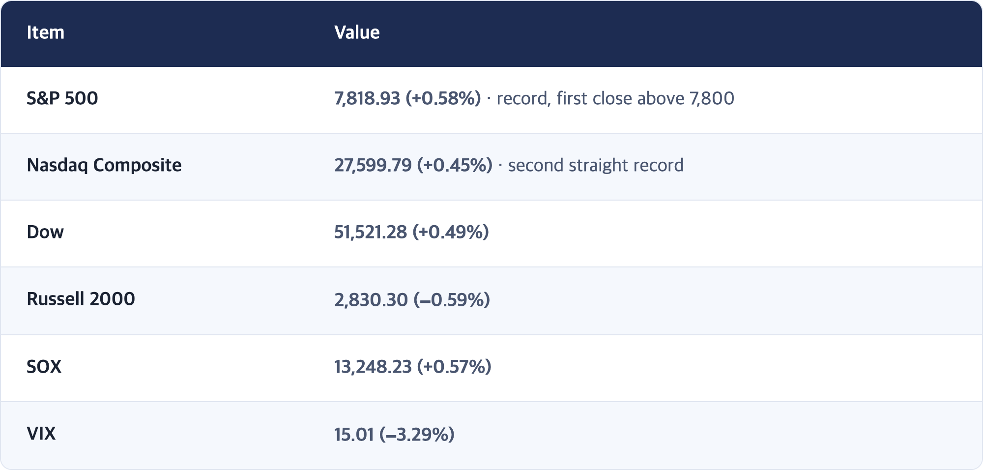 Item · Value / S&P 500 · 7,818.93 (+0.58%) · record, first close above 7,800 / Nasdaq Composite · 27,599.79 (+0.45%) · second straight record / Dow · 51,521.28 (+0.49%) / Russell 2000 · 2,830.30 (−0.59%) / SOX · 13,248.23 (+0.57%) / VIX · 15.01 (−3.29%)