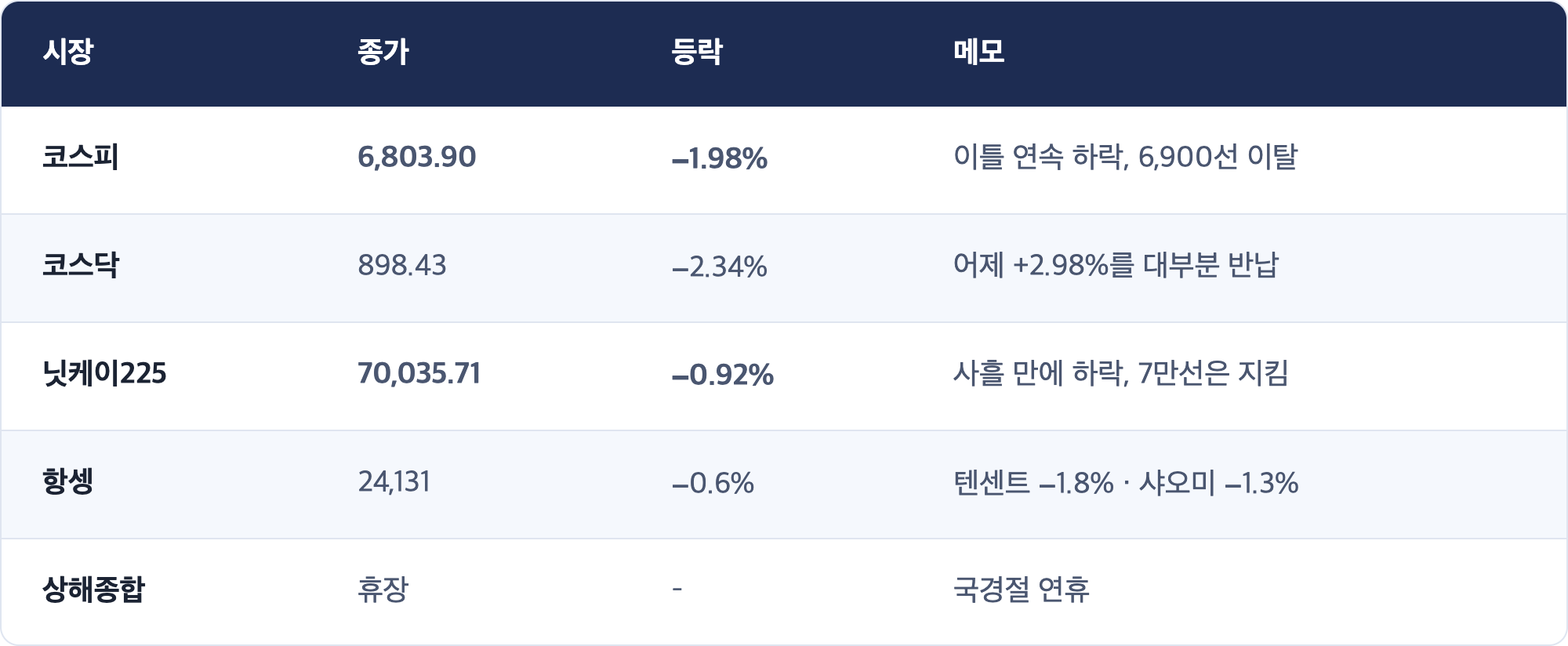 시장 · 종가 · 등락 · 메모 / 코스피 · 6,803.90 · −1.98% · 이틀 연속 하락, 6,900선 이탈 / 코스닥 · 898.43 · −2.34% · 어제 +2.98%를 대부분 반납 / 닛케이225 · 70,035.71 · −0.92% · 사흘 만에 하락, 7만선은 지킴 / 항셍 · 24,131 · −0.6% · 텐센트 −1.8% · 샤오미 −1.3% / 상해종합 · 휴장 · – · 국경절 연휴