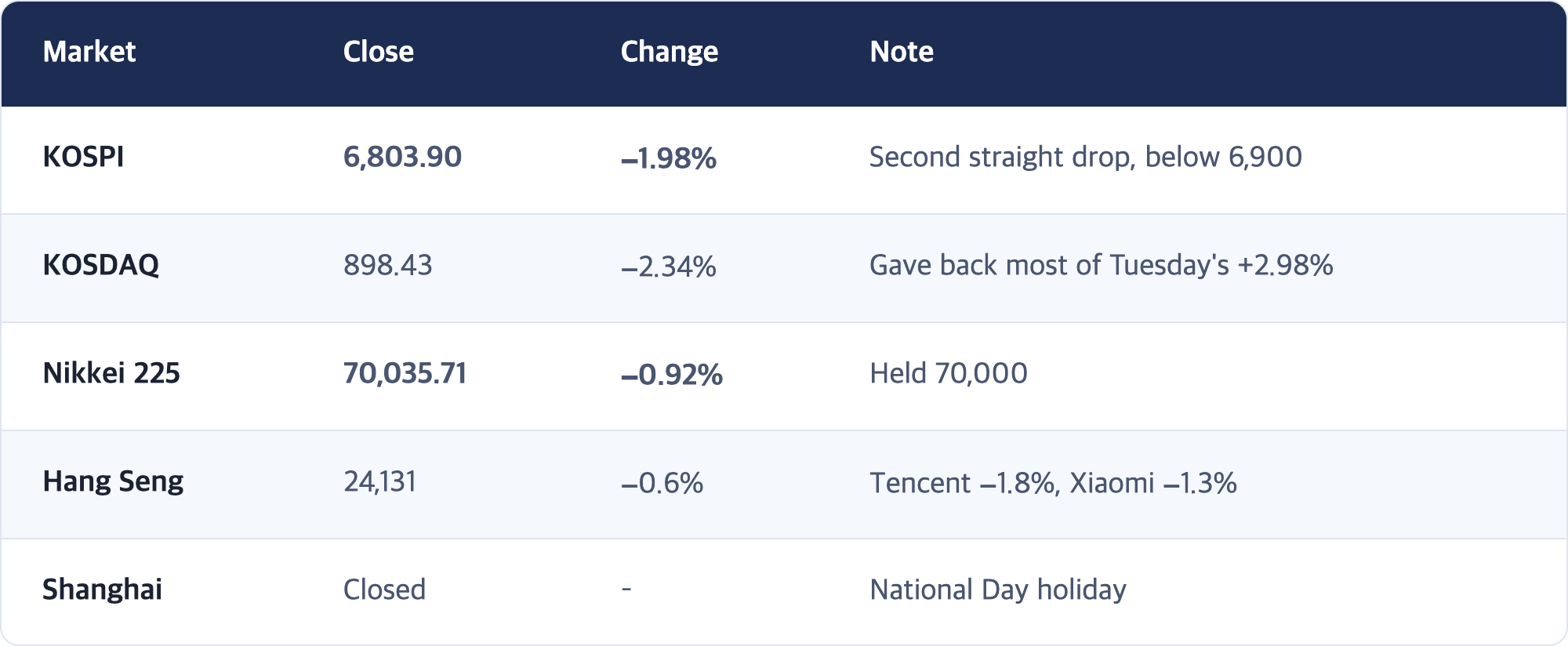 Market · Close · Change · Note / KOSPI · 6,803.90 · −1.98% · Second straight drop, below 6,900 / KOSDAQ · 898.43 · −2.34% · Gave back most of Tuesday's +2.98% / Nikkei 225 · 70,035.71 · −0.92% · Held 70,000 / Hang Seng · 24,131 · −0.6% · Tencent −1.8%, Xiaomi −1.3% / Shanghai · Closed · – · National Day holiday