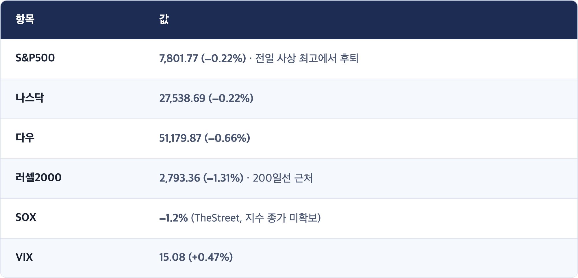 항목 · 값 / S&P500 · 7,801.77 (−0.22%) · 전일 사상 최고에서 후퇴 / 나스닥 · 27,538.69 (−0.22%) / 다우 · 51,179.87 (−0.66%) / 러셀2000 · 2,793.36 (−1.31%) · 200일선 근처 / SOX · −1.2% (TheStreet, 지수 종가 미확보) / VIX · 15.08 (+0.47%)